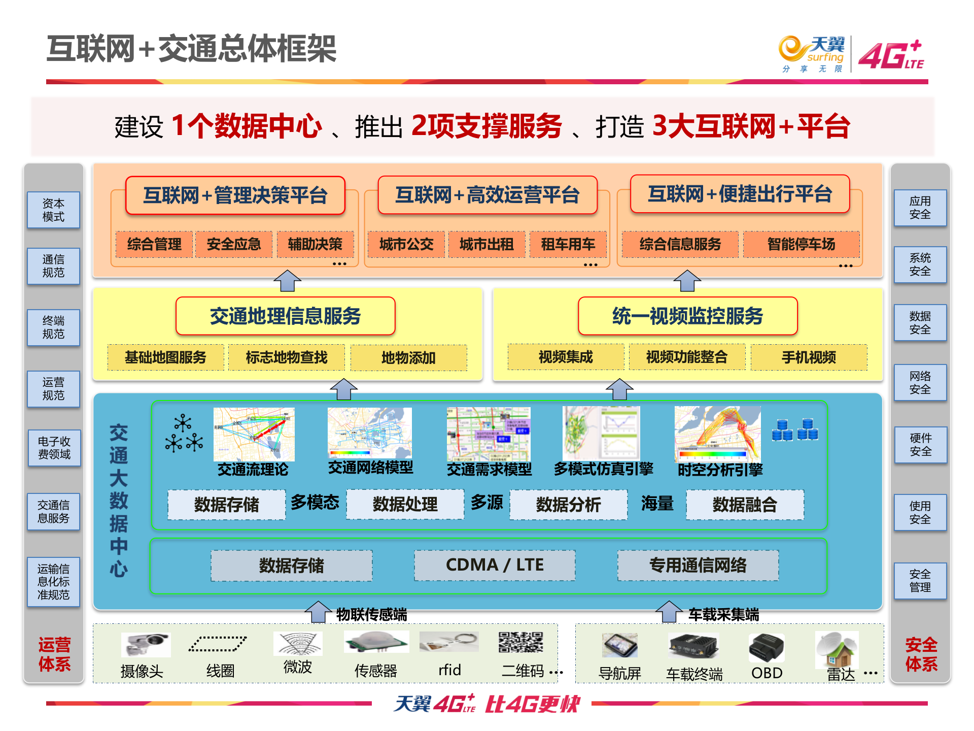 互联网+交通解决方案探讨_ITIL之家(www.itilzj.com)_.PPTX 第8页