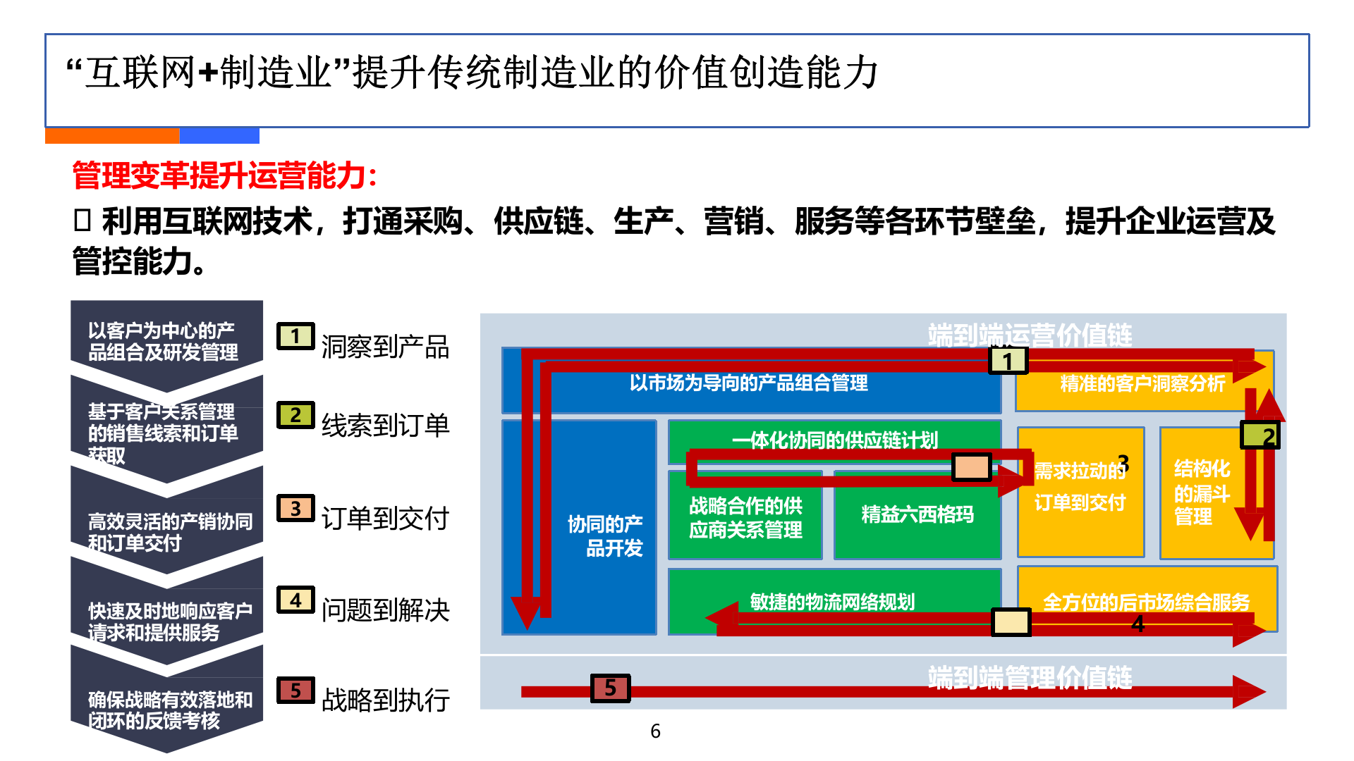 互联网+工业制造浅析_ITIL之家(www.itilzj.com)_.PPTX 第6页