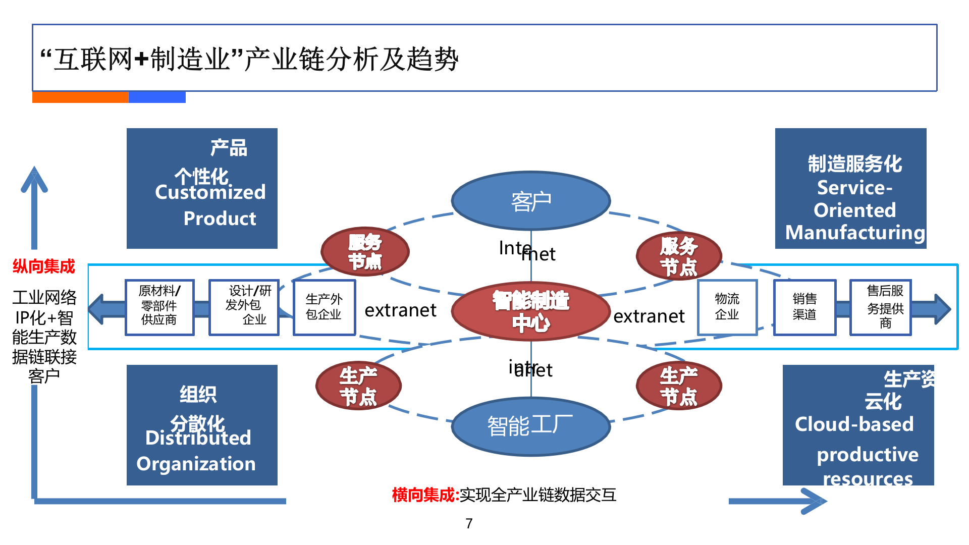 互联网+工业制造浅析_ITIL之家(www.itilzj.com)_.PPTX 第7页