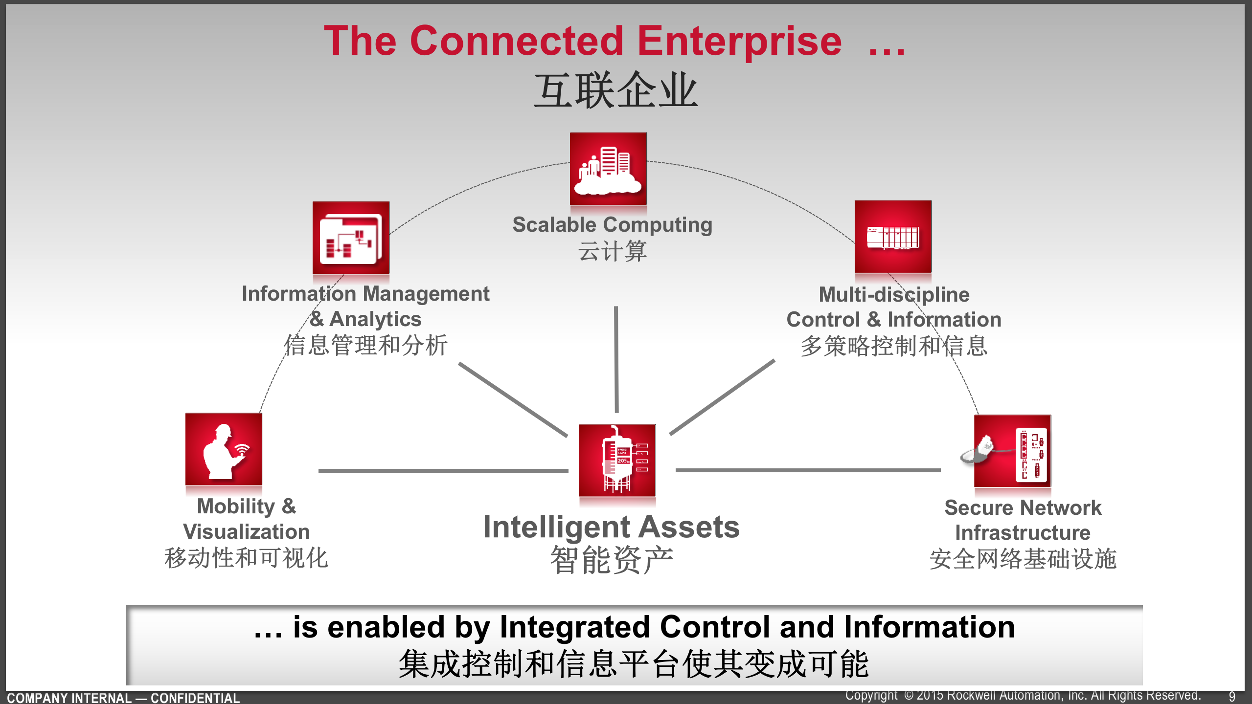 互联企业助力智能制造_ITIL之家(www.itilzj.com)_.PPTX 第9页