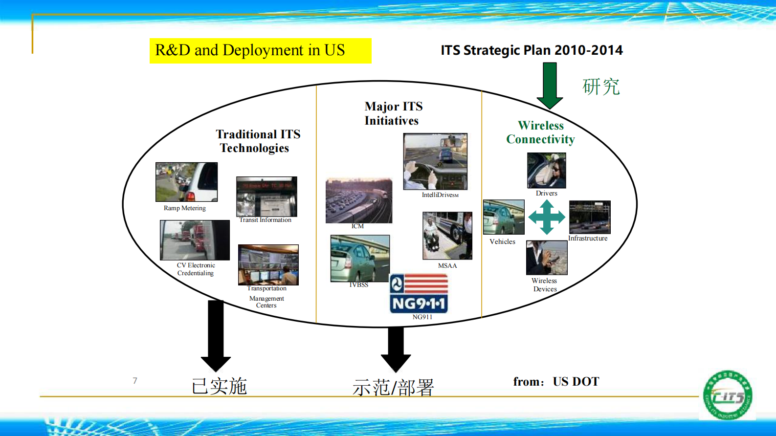 合作式智能交通：概念与部署_ITIL之家(www.itilzj.com)_.PDF 第7页