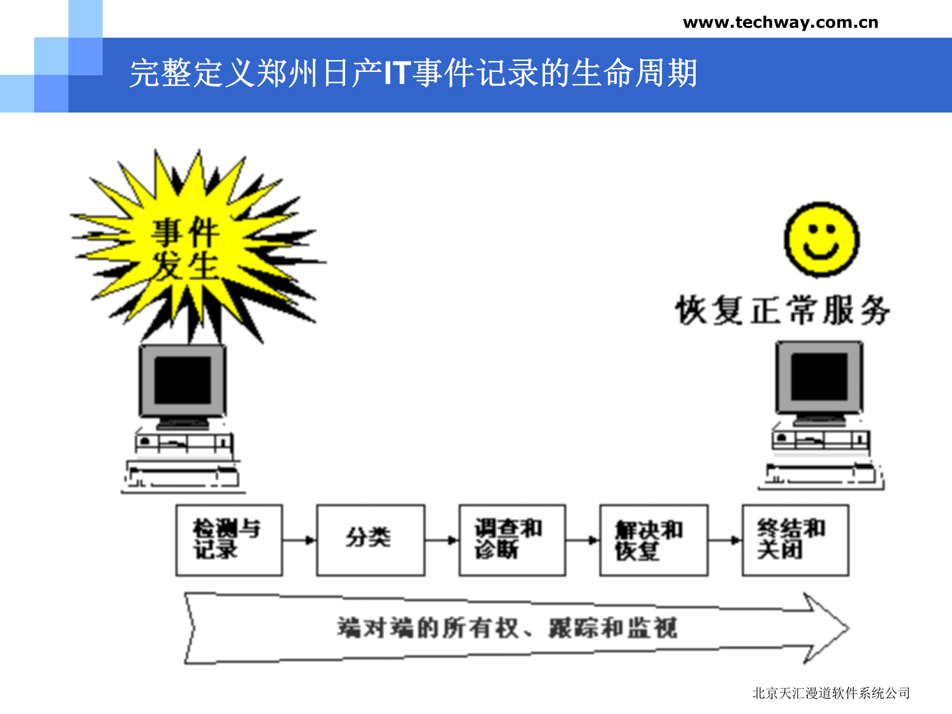 建设基于ITIL的IT运维服务_ITIL之家(www.itilzj.com)_.pptx 第9页