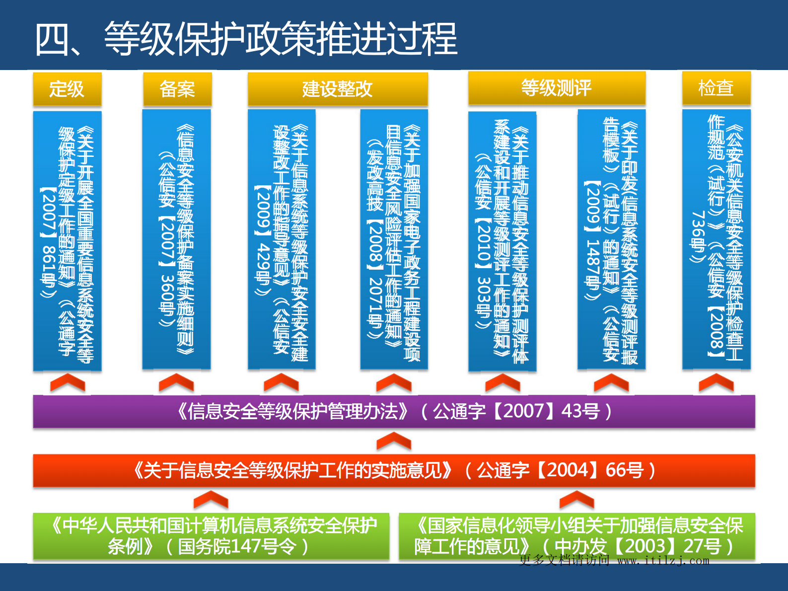 信息安全等级保护培训_ITIL之家(www.itilzj.com)_.pdf 第6页