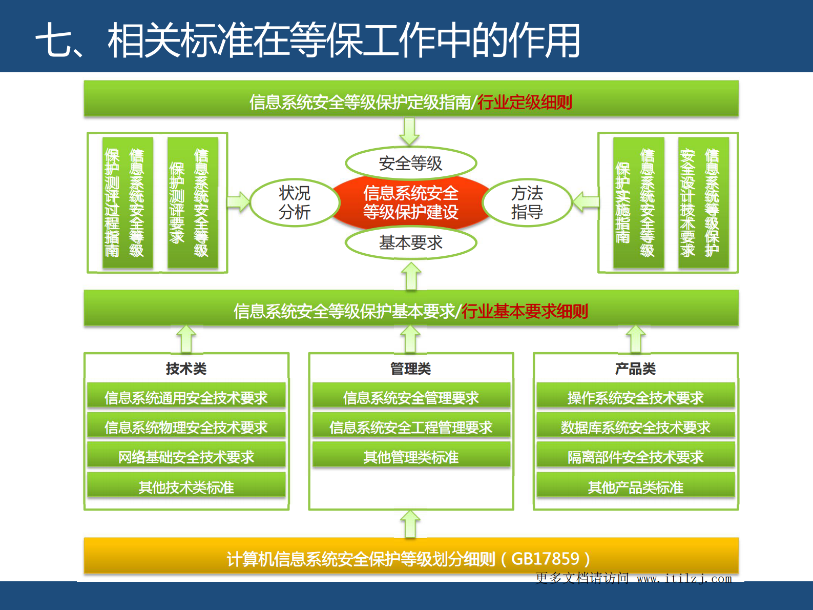 信息安全等级保护培训_ITIL之家(www.itilzj.com)_.pdf 第8页