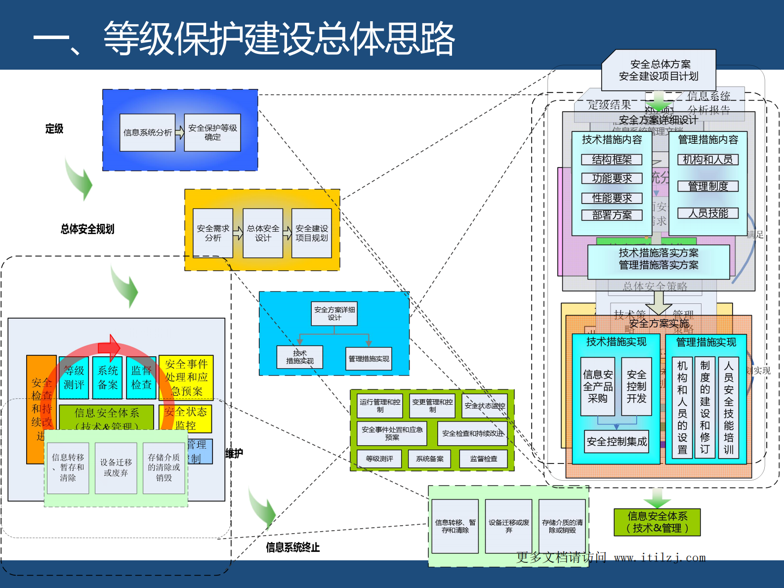 信息安全等级保护培训_ITIL之家(www.itilzj.com)_.pdf 第10页