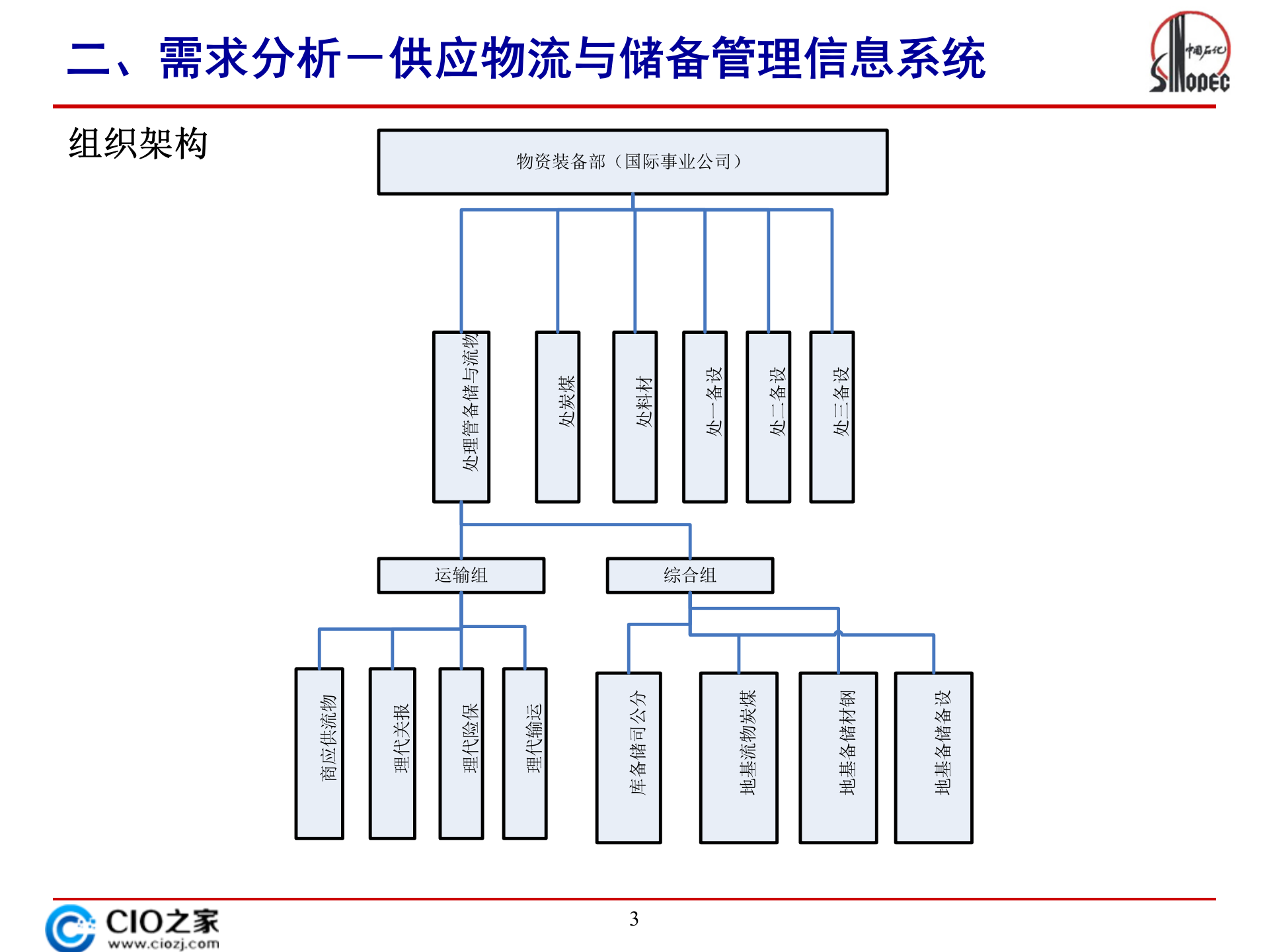 中石化供应物流与储备管理信息统规划_ITIL之家(www.itilzj.com)_.PPTX 第3页