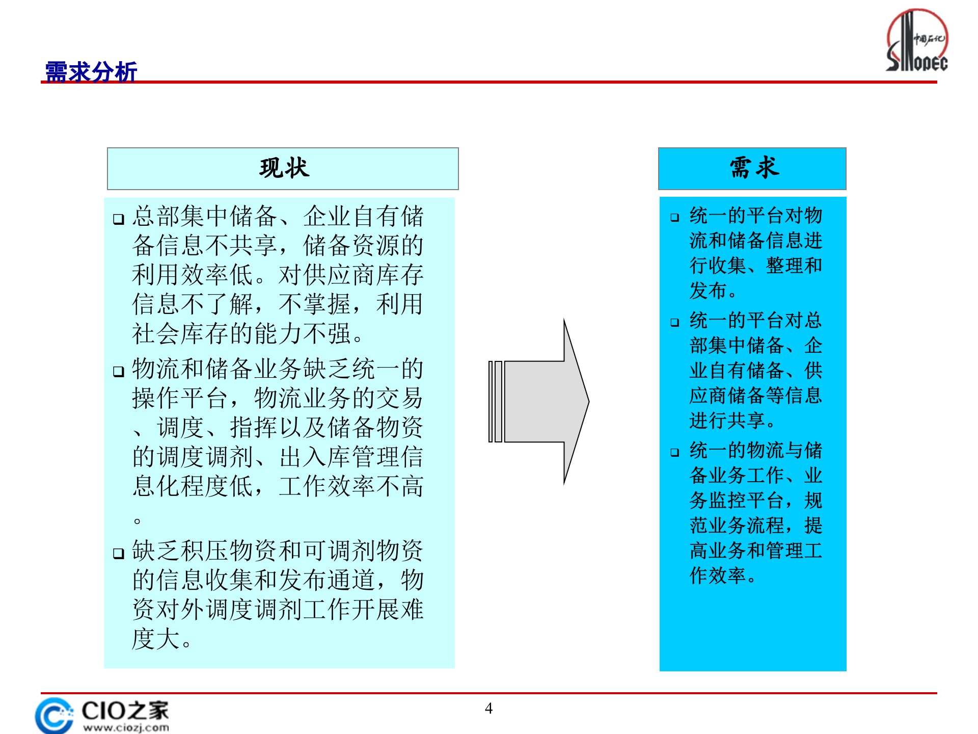 中石化供应物流与储备管理信息统规划_ITIL之家(www.itilzj.com)_.PPTX 第4页