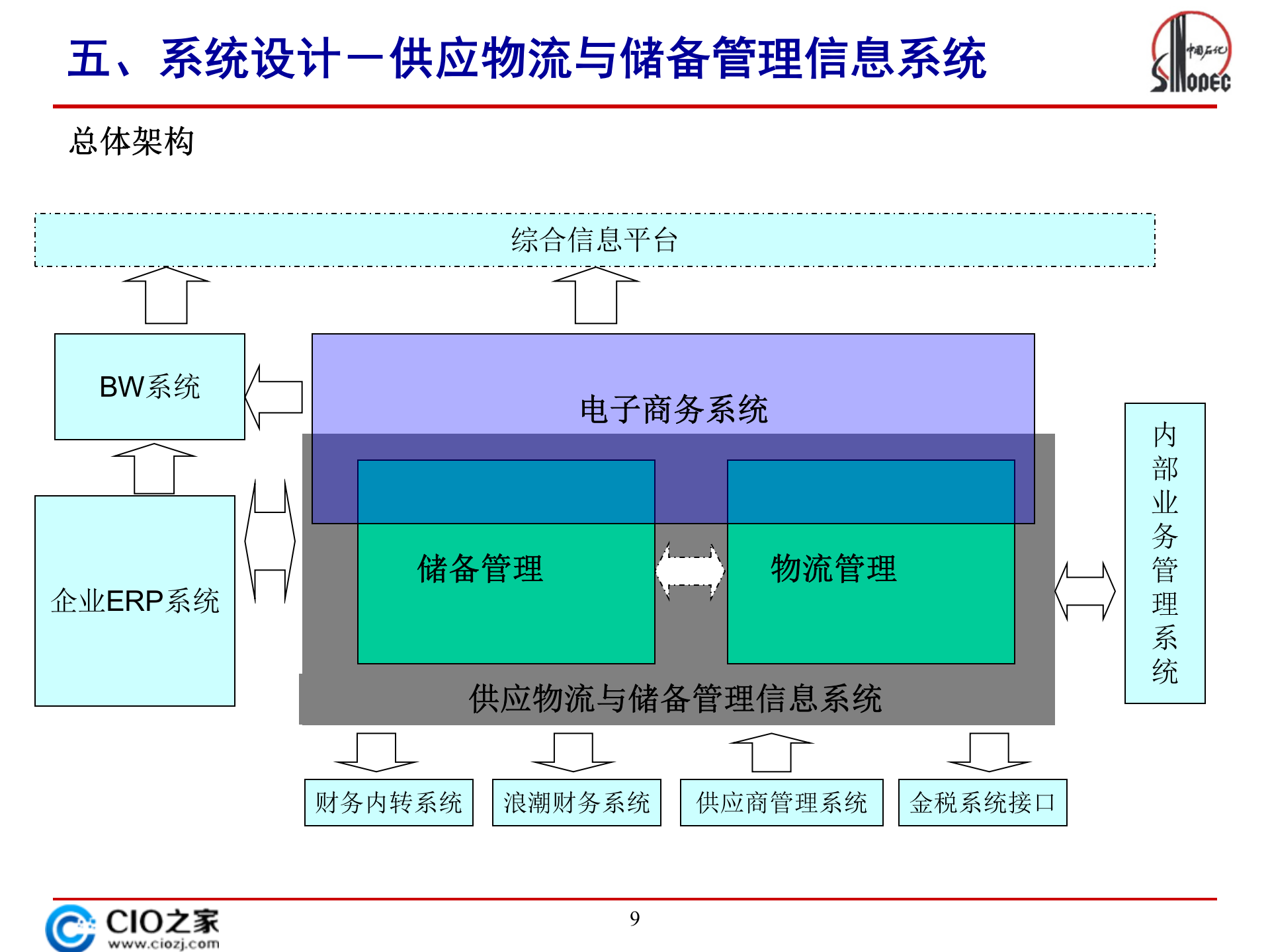 中石化供应物流与储备管理信息统规划_ITIL之家(www.itilzj.com)_.PPTX 第9页