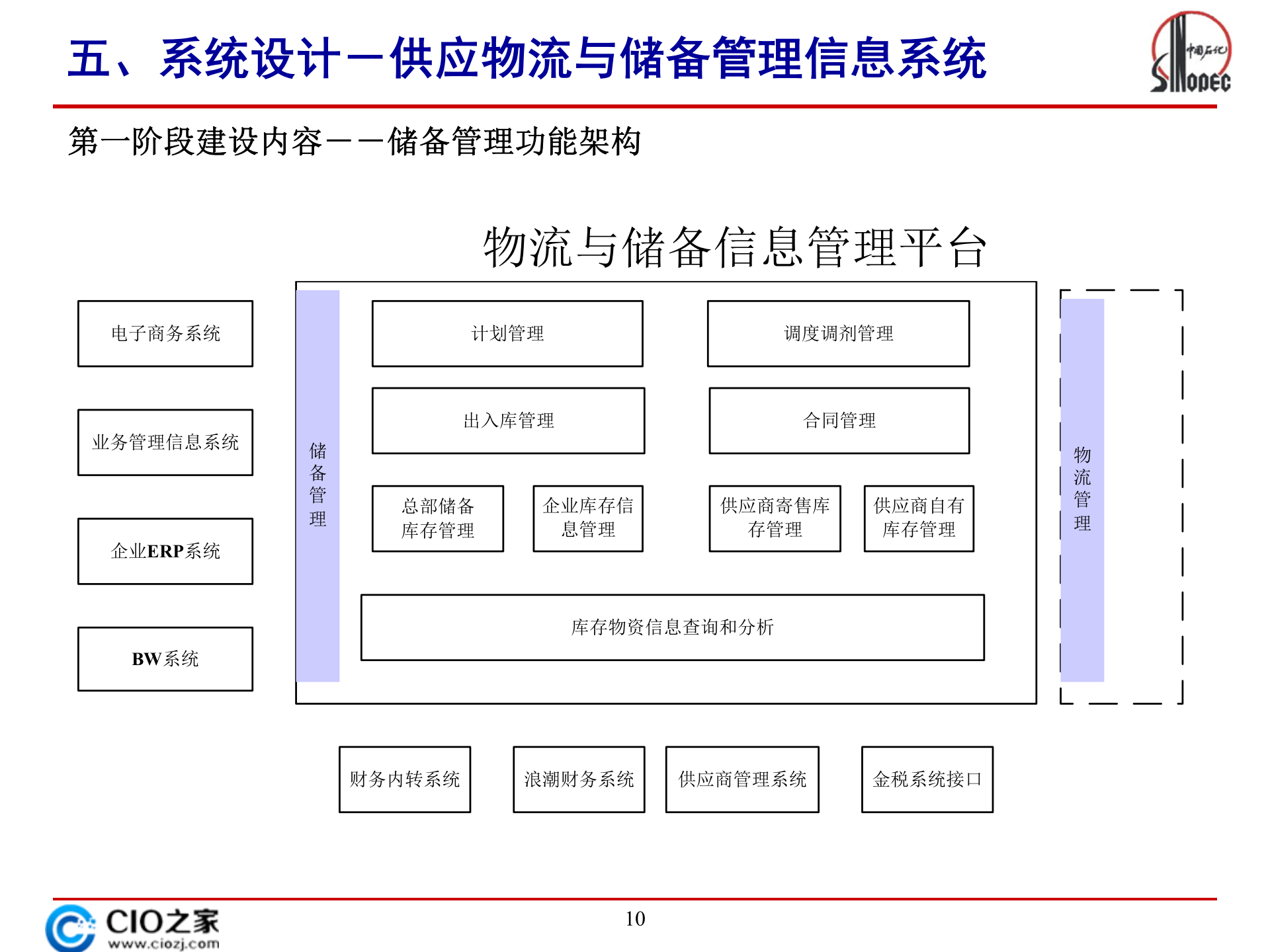 中石化供应物流与储备管理信息统规划_ITIL之家(www.itilzj.com)_.PPTX 第10页