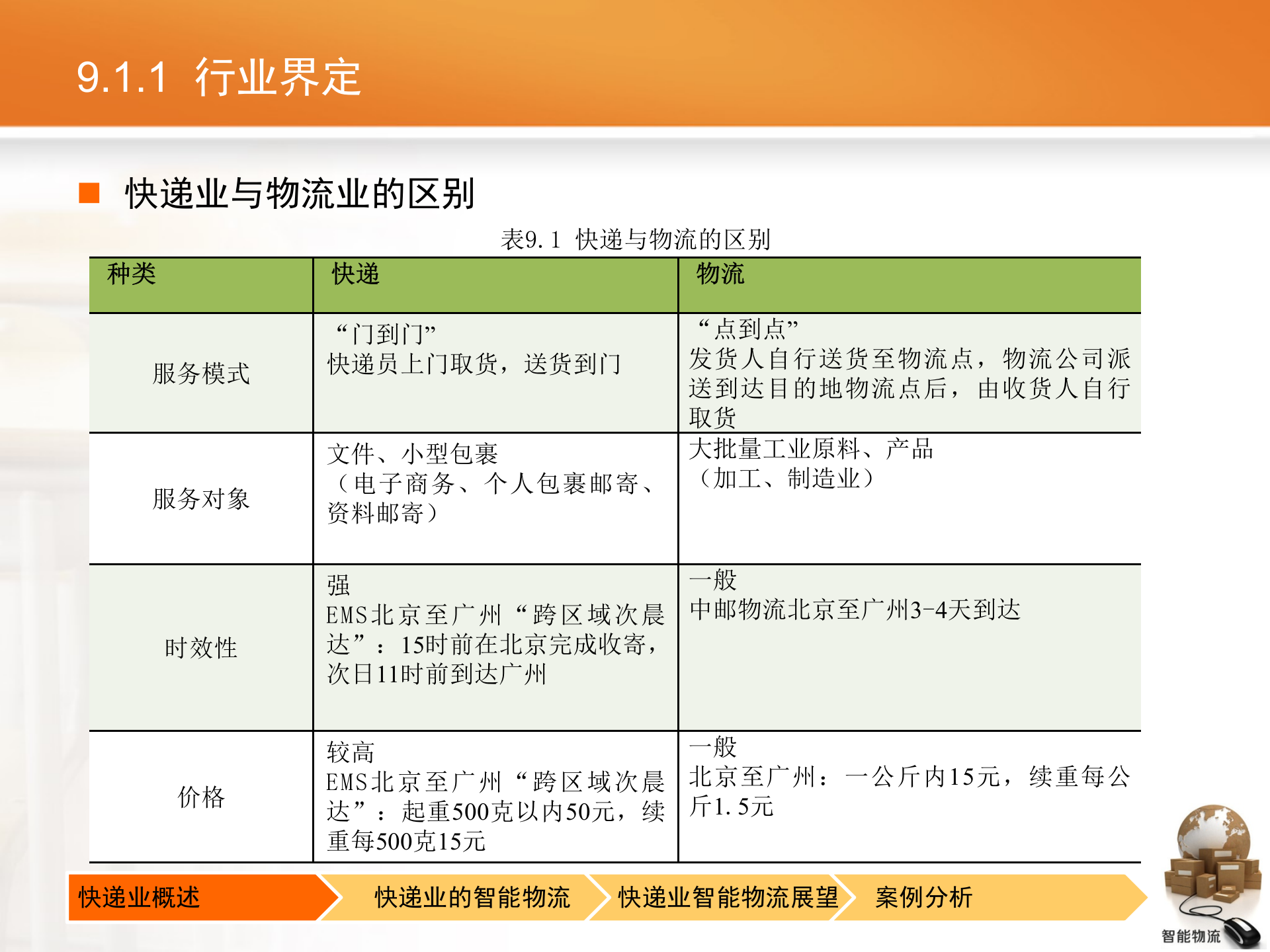 智能物流第09章+快递业的智能物流_ITIL之家(www.itilzj.com)_.PPTX 第5页