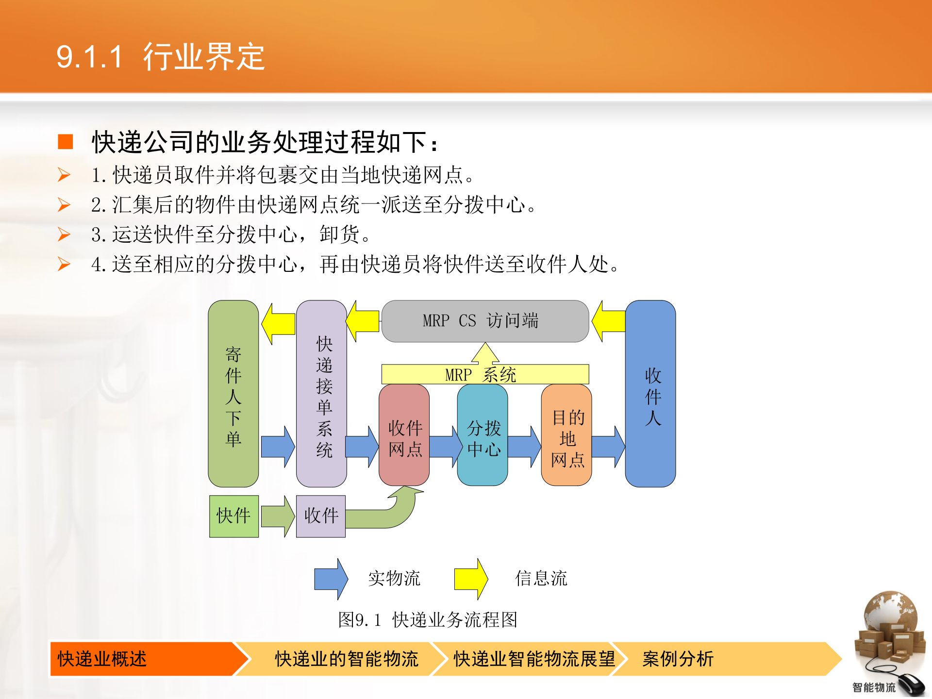 智能物流第09章+快递业的智能物流_ITIL之家(www.itilzj.com)_.PPTX 第6页