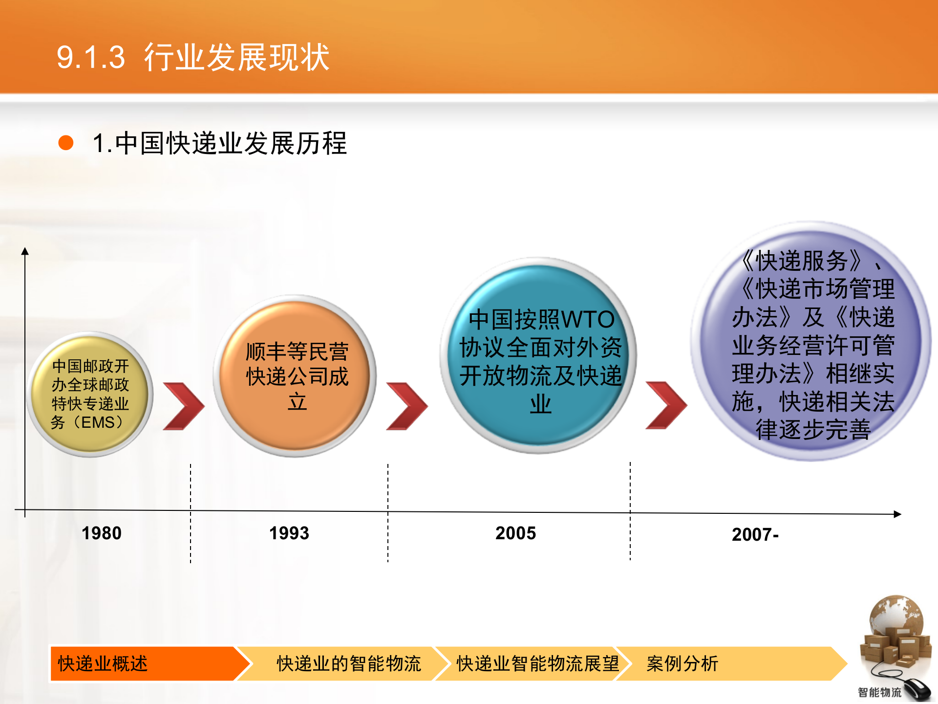 智能物流第09章+快递业的智能物流_ITIL之家(www.itilzj.com)_.PPTX 第9页