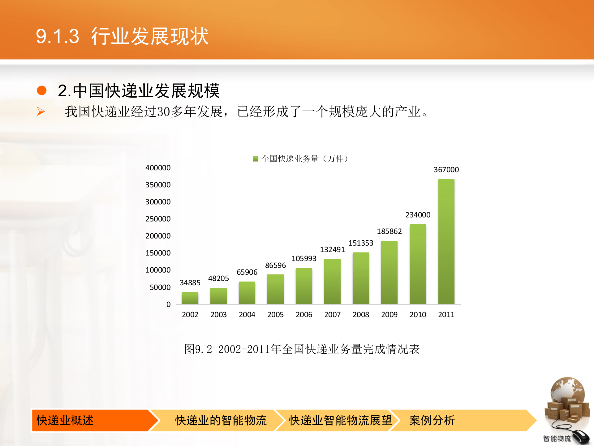 智能物流第09章+快递业的智能物流_ITIL之家(www.itilzj.com)_.PPTX 第10页