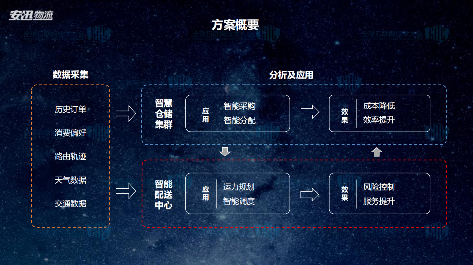智能化物流探索应用_ITIL之家(www.itilzj.com)_.PDF 第7页