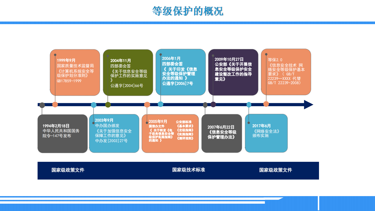 等级保护相关法律解读 第5页