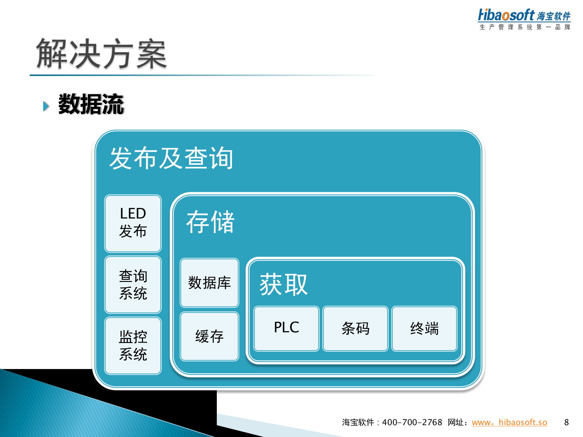 海宝MES解决方案_ITIL之家(www.itilzj.com)_.PPT 第8页