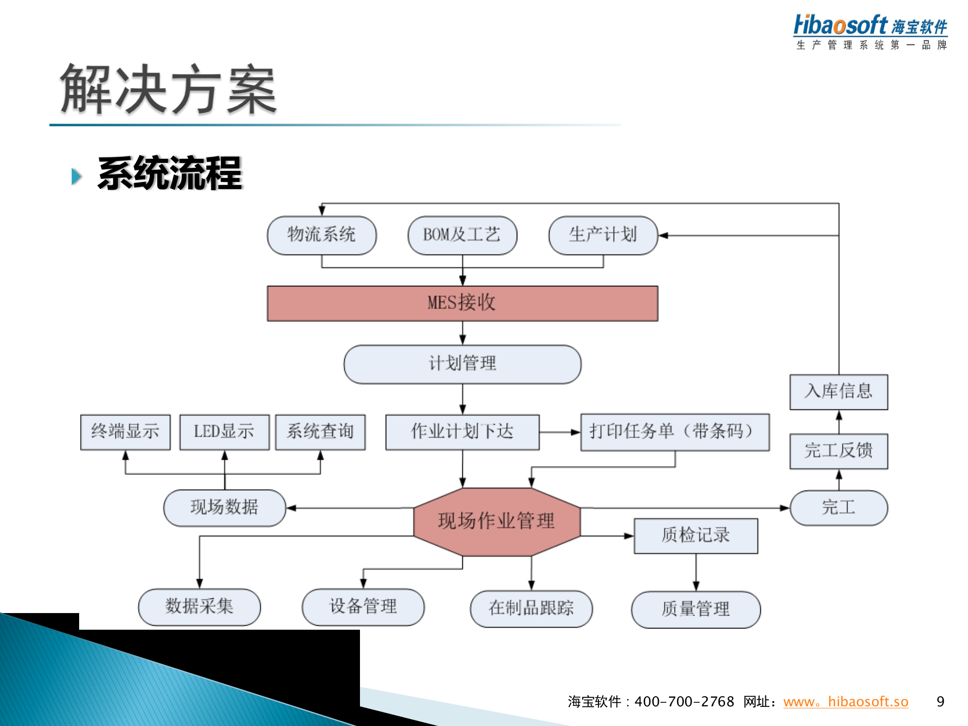 海宝MES解决方案_ITIL之家(www.itilzj.com)_.PPT 第9页