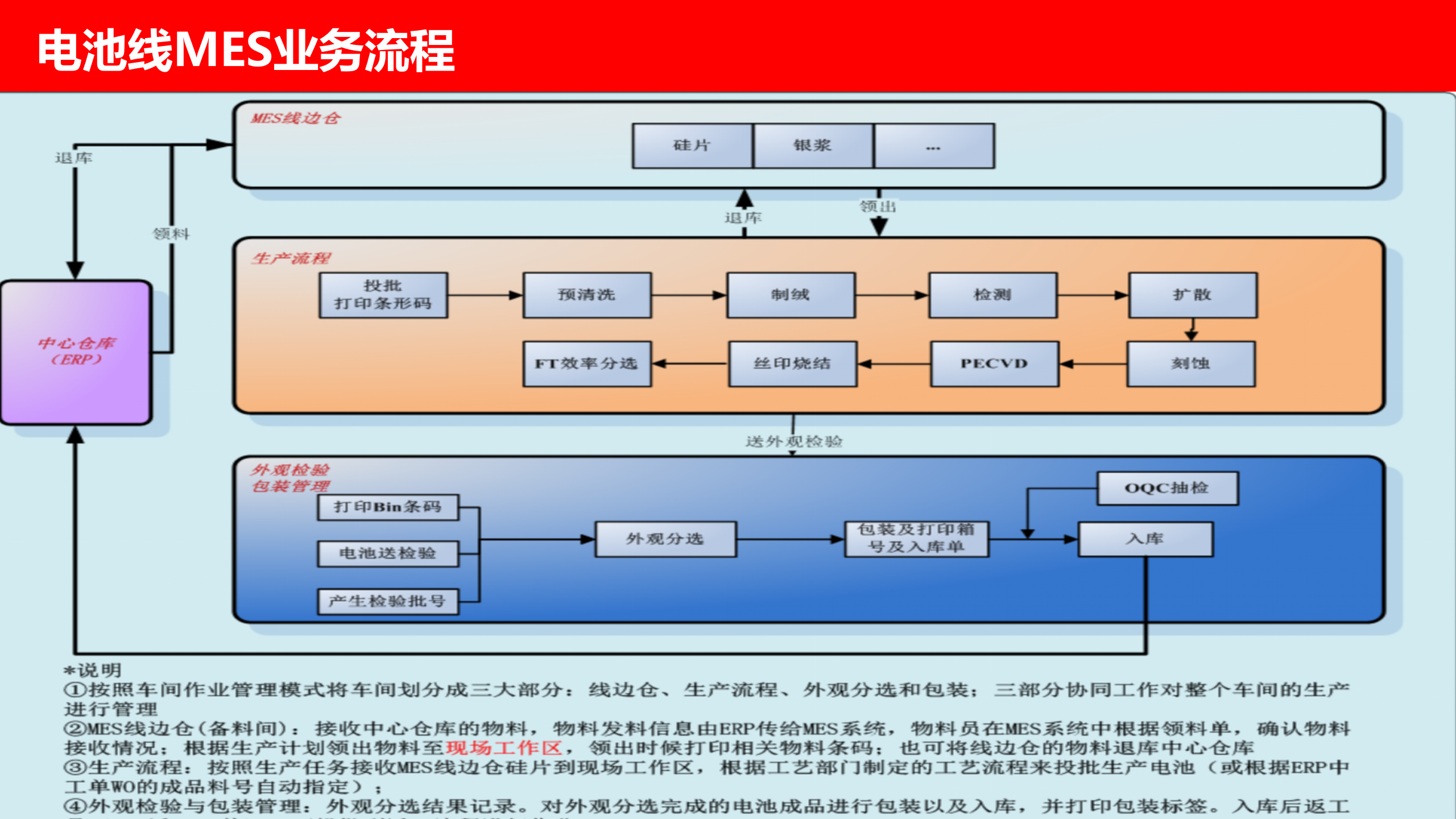 光伏制造业MES解决方案_ITIL之家(www.itilzj.com)_.PPTX 第10页
