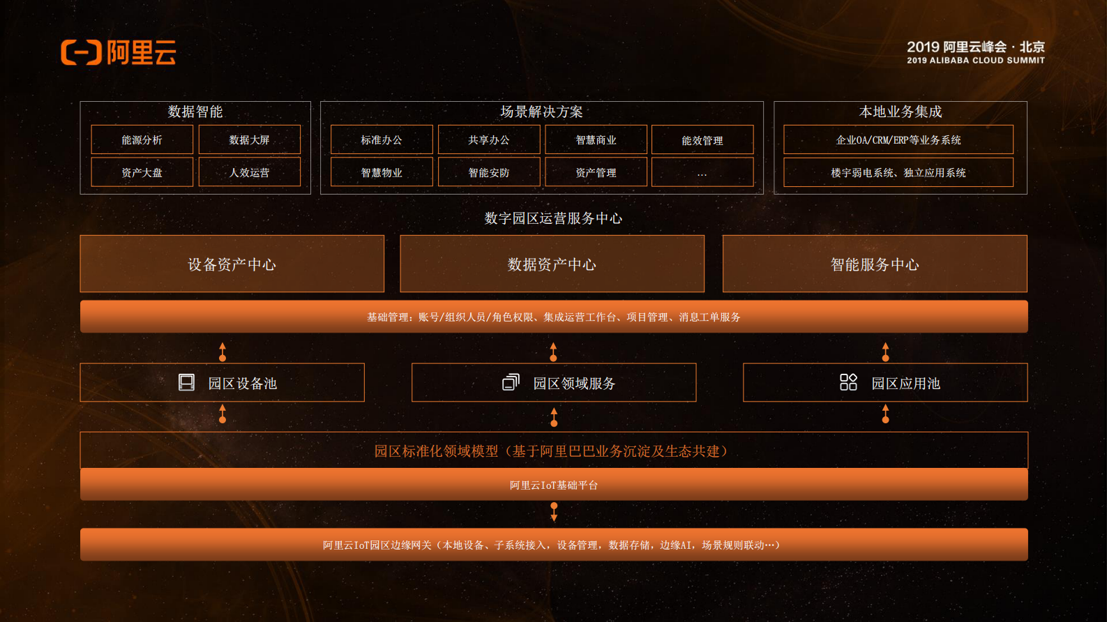 构建四位一体的数字园区运营体系_ITIL之家(www.itilzj.com)_.PDF 第9页