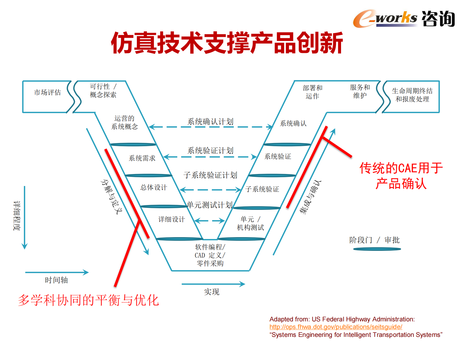 构建仿真体系，助力制造企业转型升级_ITIL之家(www.itilzj.com)_.PDF 第10页
