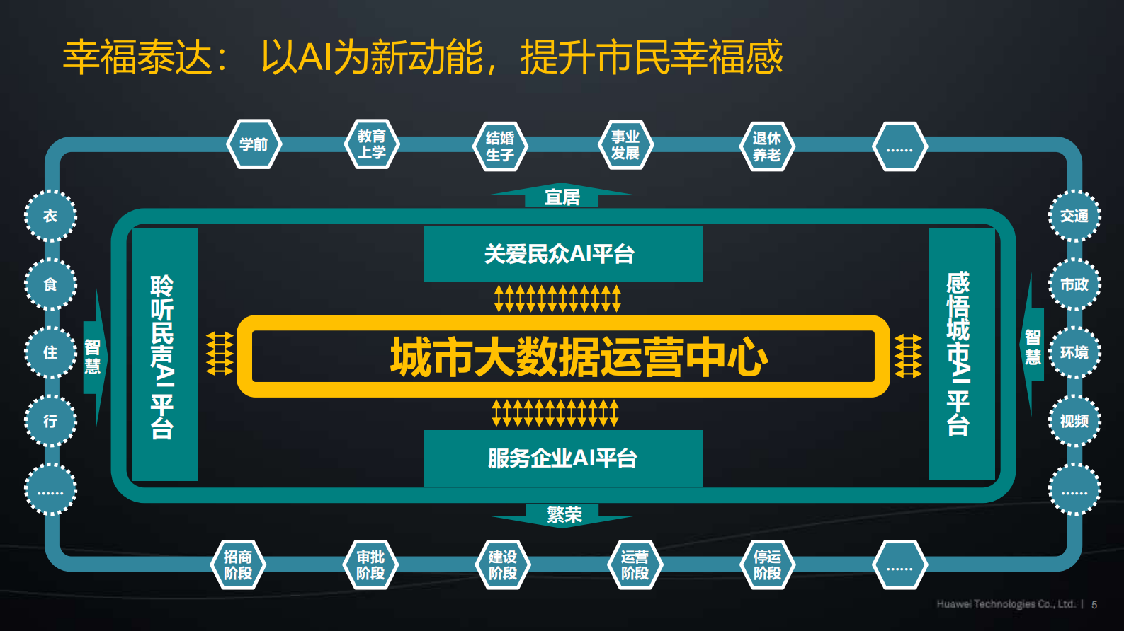 构建城市智慧平台，使能未来智能生活_ITIL之家(www.itilzj.com)_.PDF 第5页