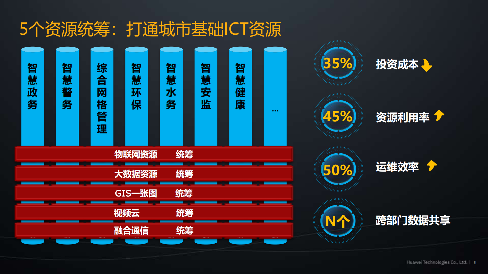构建城市智慧平台，使能未来智能生活_ITIL之家(www.itilzj.com)_.PDF 第9页