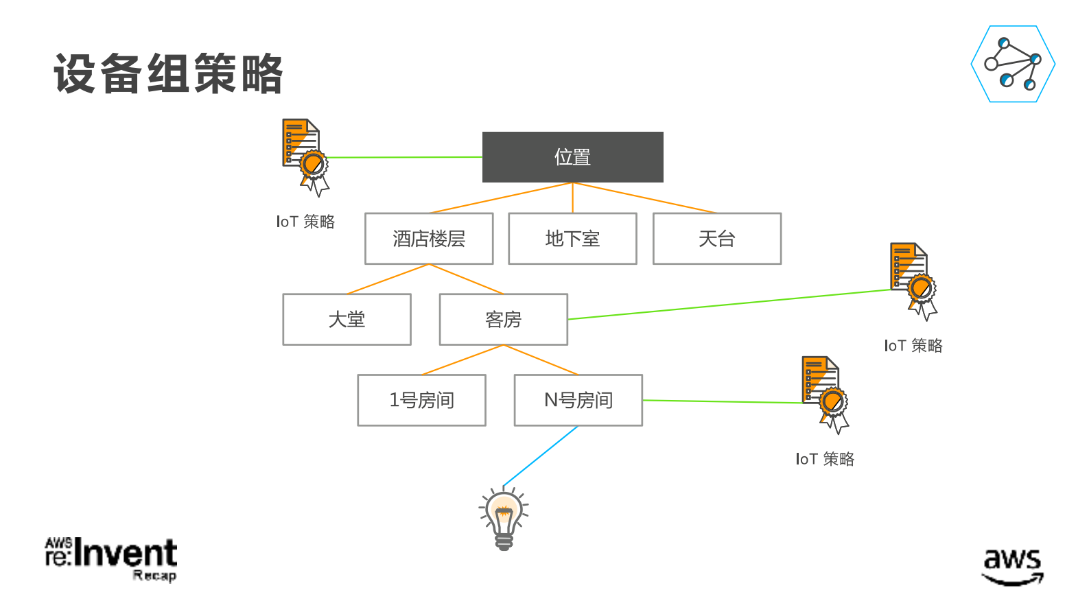 构建安全的IoT平台进行设备管理及数据分析_ITIL之家(www.itilzj.com)_.PDF 第10页