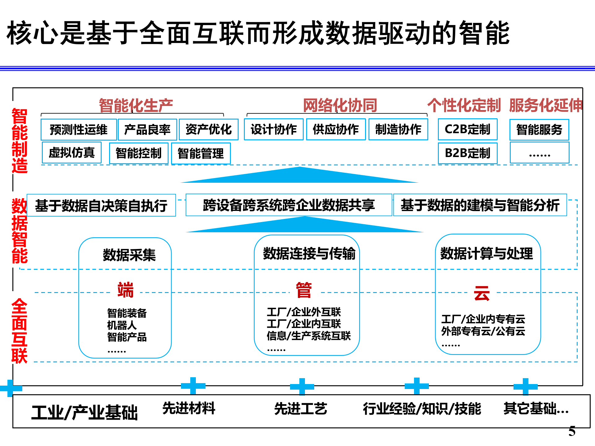 工业物联网最新发展_ITIL之家(www.itilzj.com)_.PPT 第5页