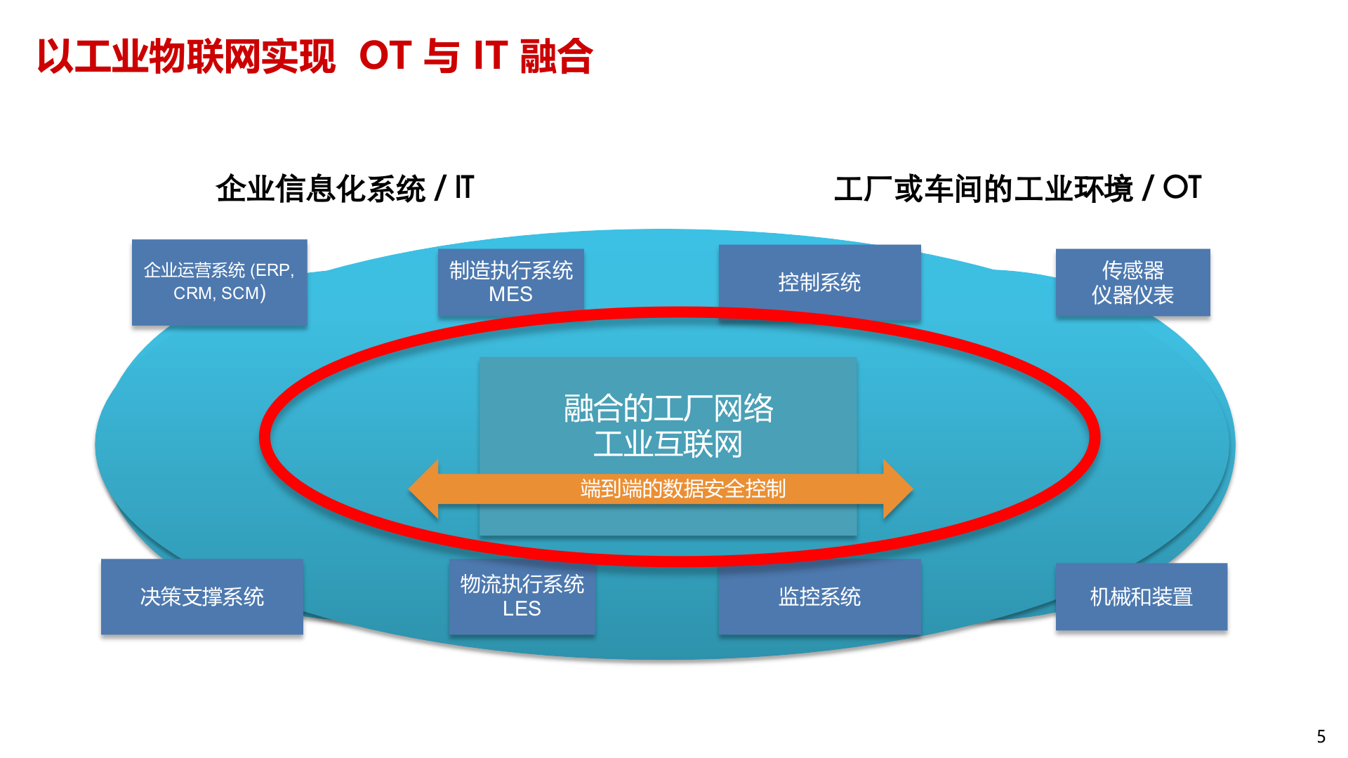 工业物联网在智能制造中的应用_ITIL之家(www.itilzj.com)_.PPTX 第6页