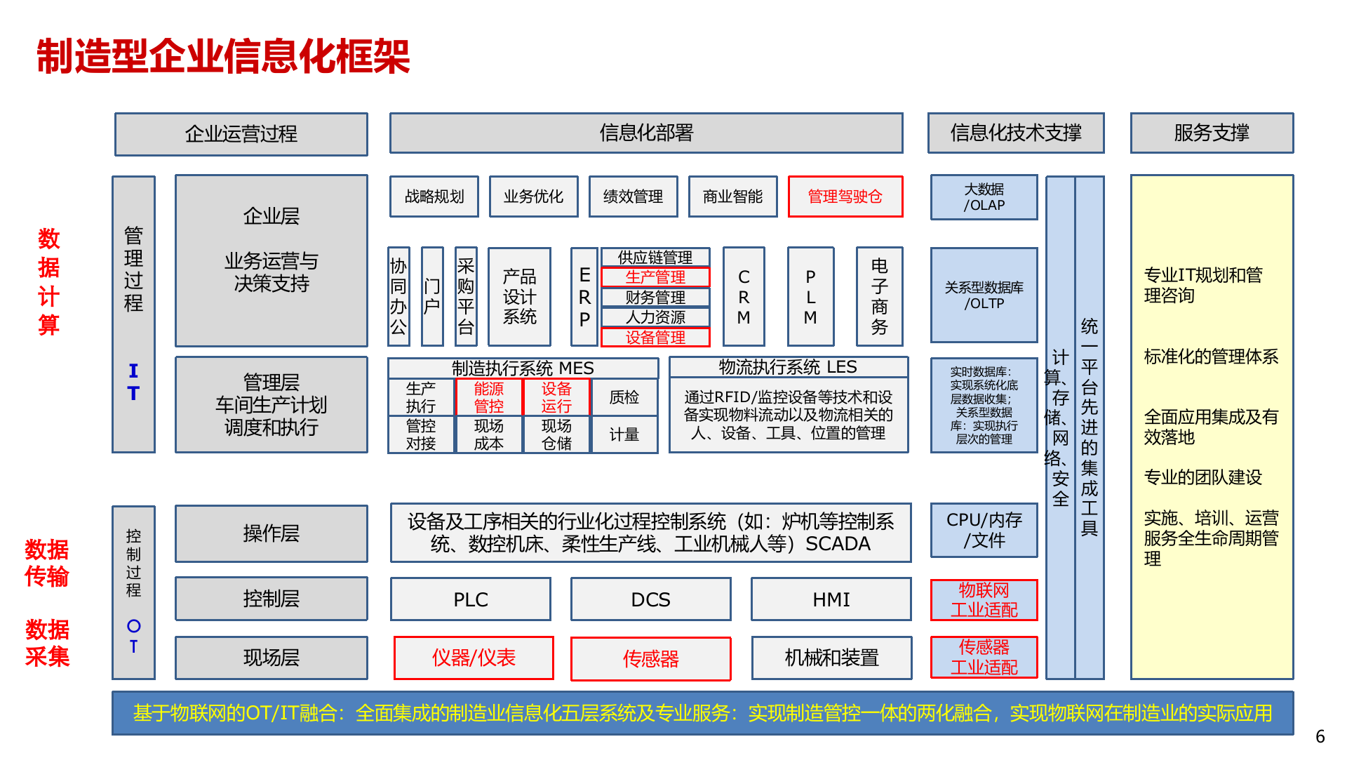工业物联网在智能制造中的应用_ITIL之家(www.itilzj.com)_.PPTX 第7页