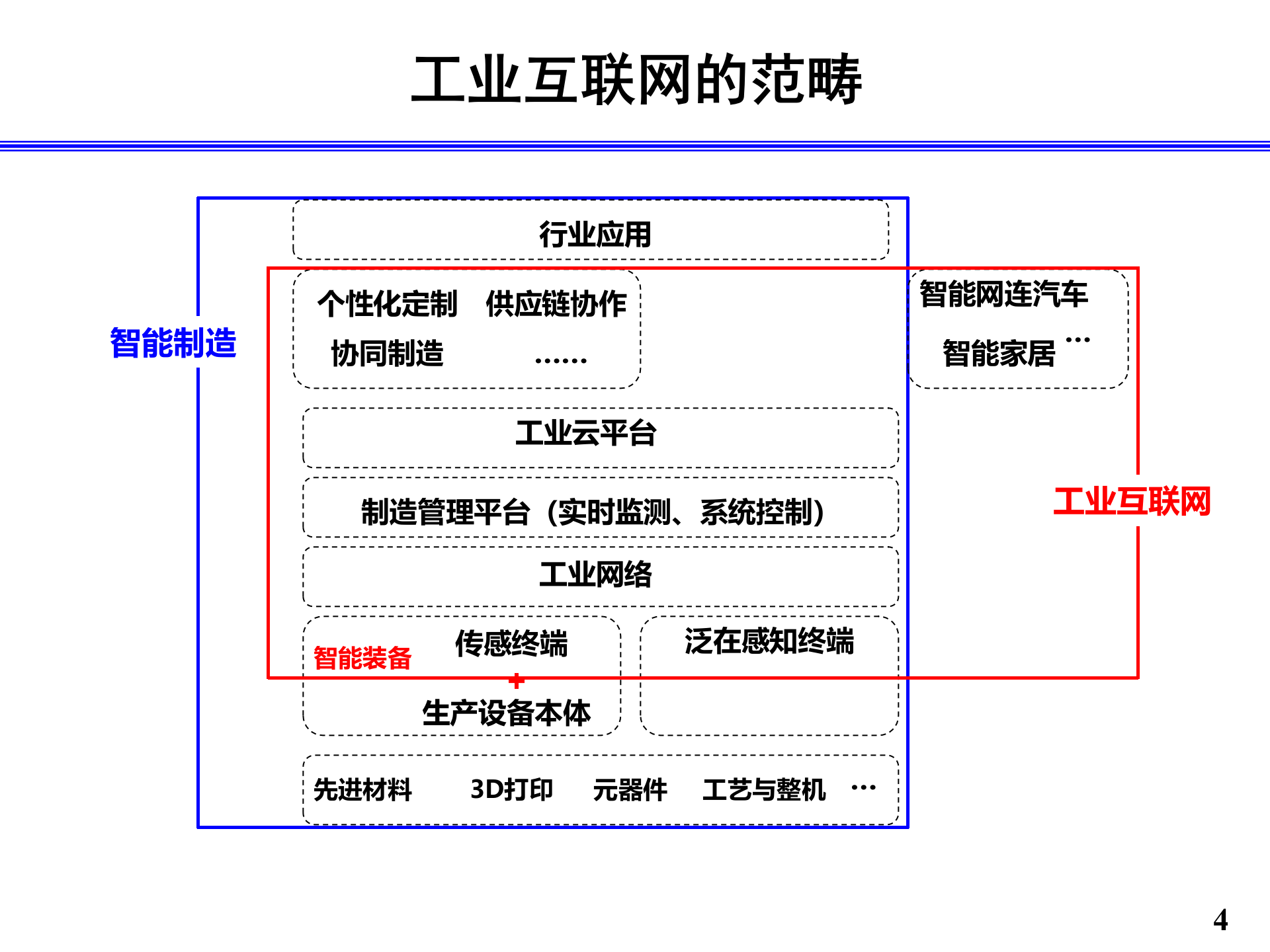 工业物联网_ITIL之家(www.itilzj.com)_.PPT 第4页