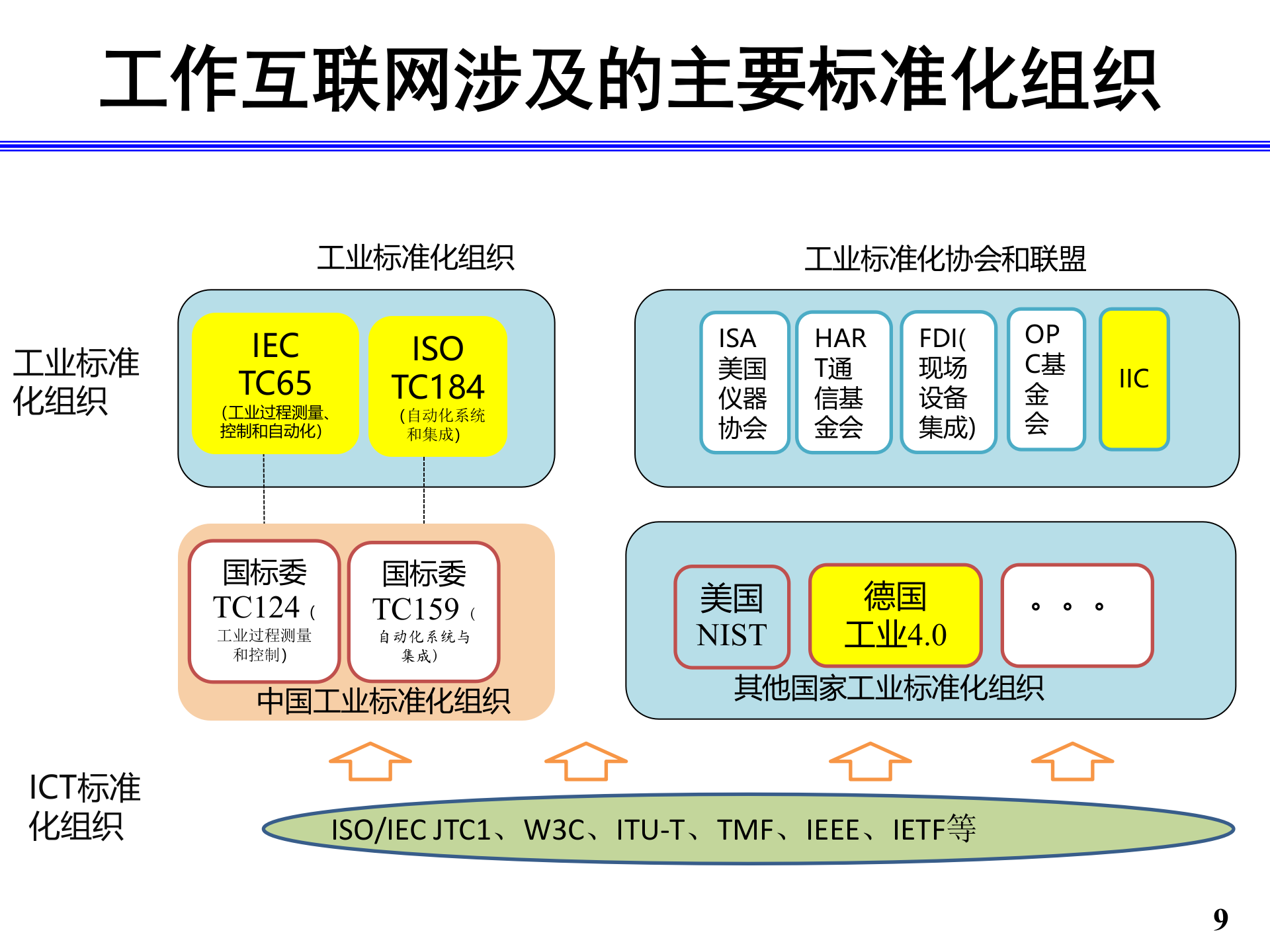 工业物联网_ITIL之家(www.itilzj.com)_.PPT 第9页