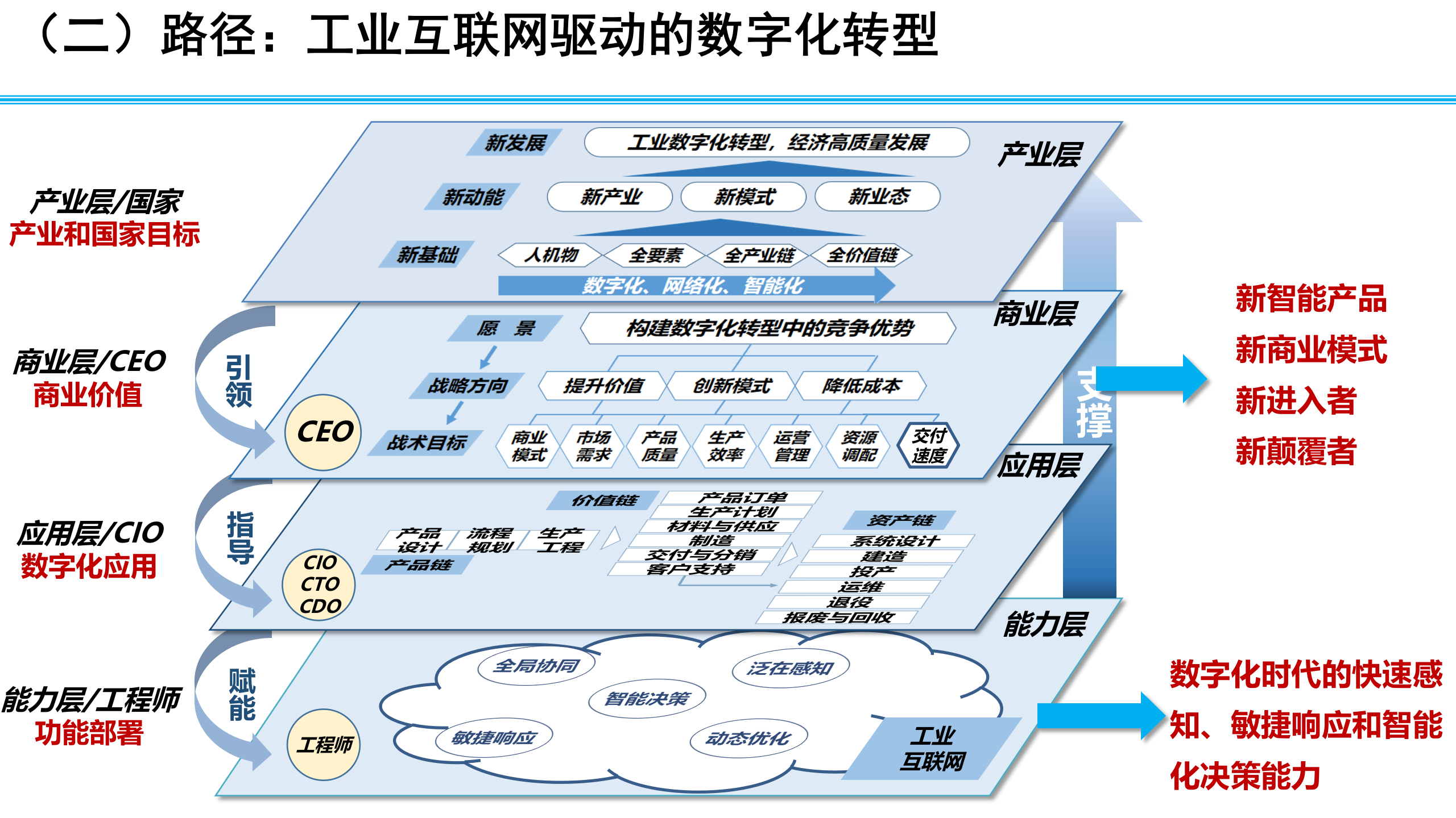 工业互联网及其驱动的数字化转型_ITIL之家(www.itilzj.com)_.PPTX 第6页