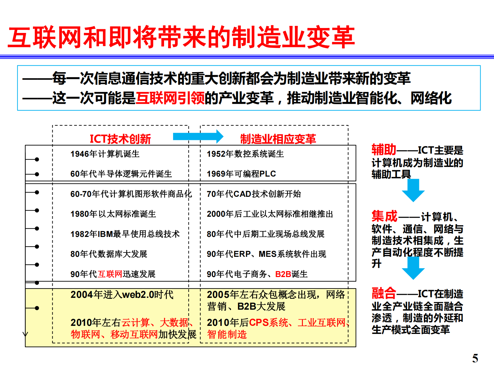 工业互联网和智能制造_ITIL之家(www.itilzj.com)_.PDF 第5页