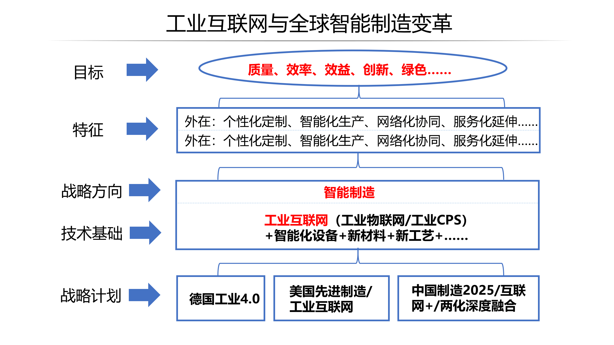 工业互联网的发展趋势与安全挑战_ITIL之家(www.itilzj.com)_.PPTX 第6页