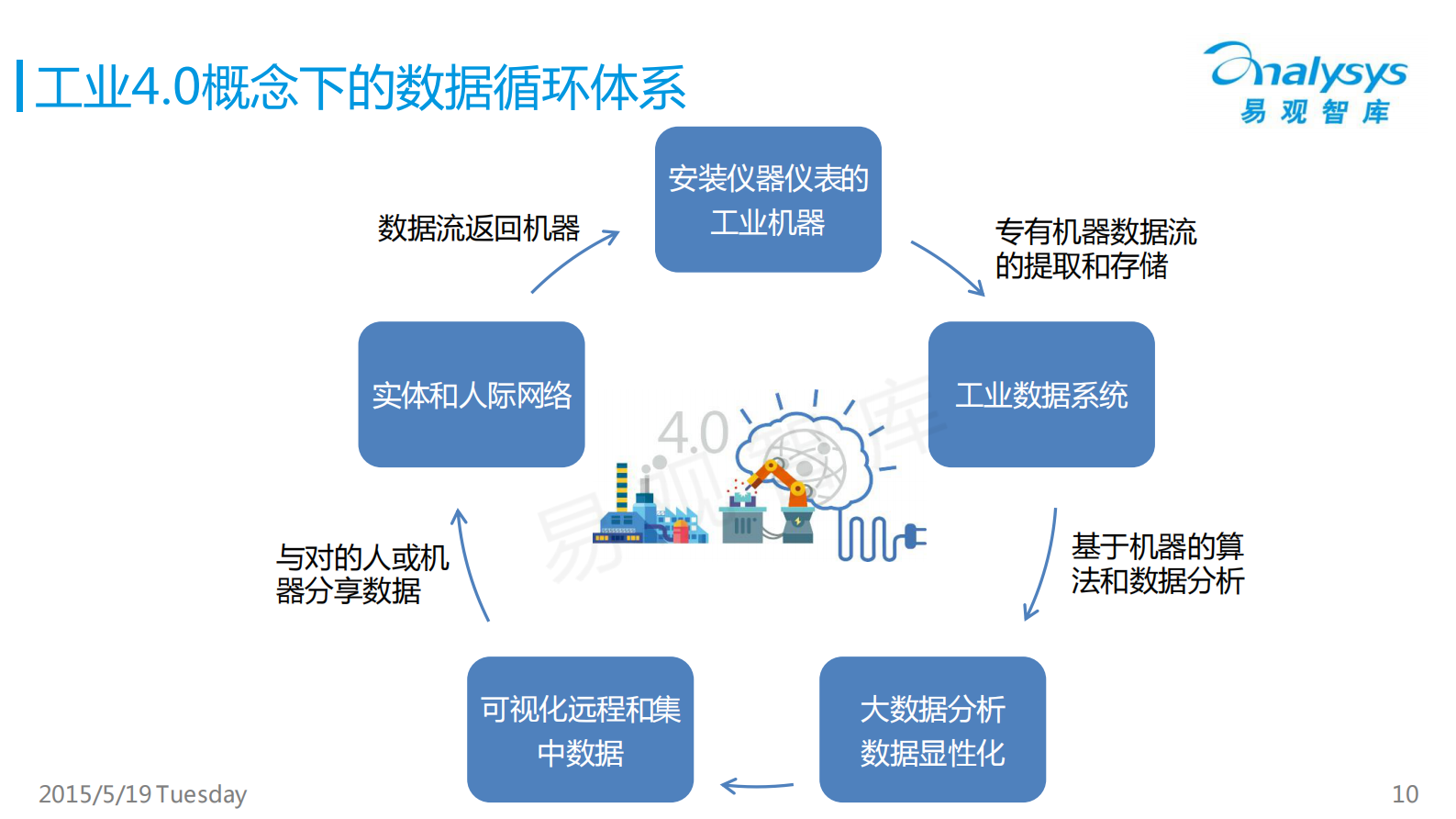工业4.0专题研究报告2015_ITIL之家(www.itilzj.com)_.PDF 第10页