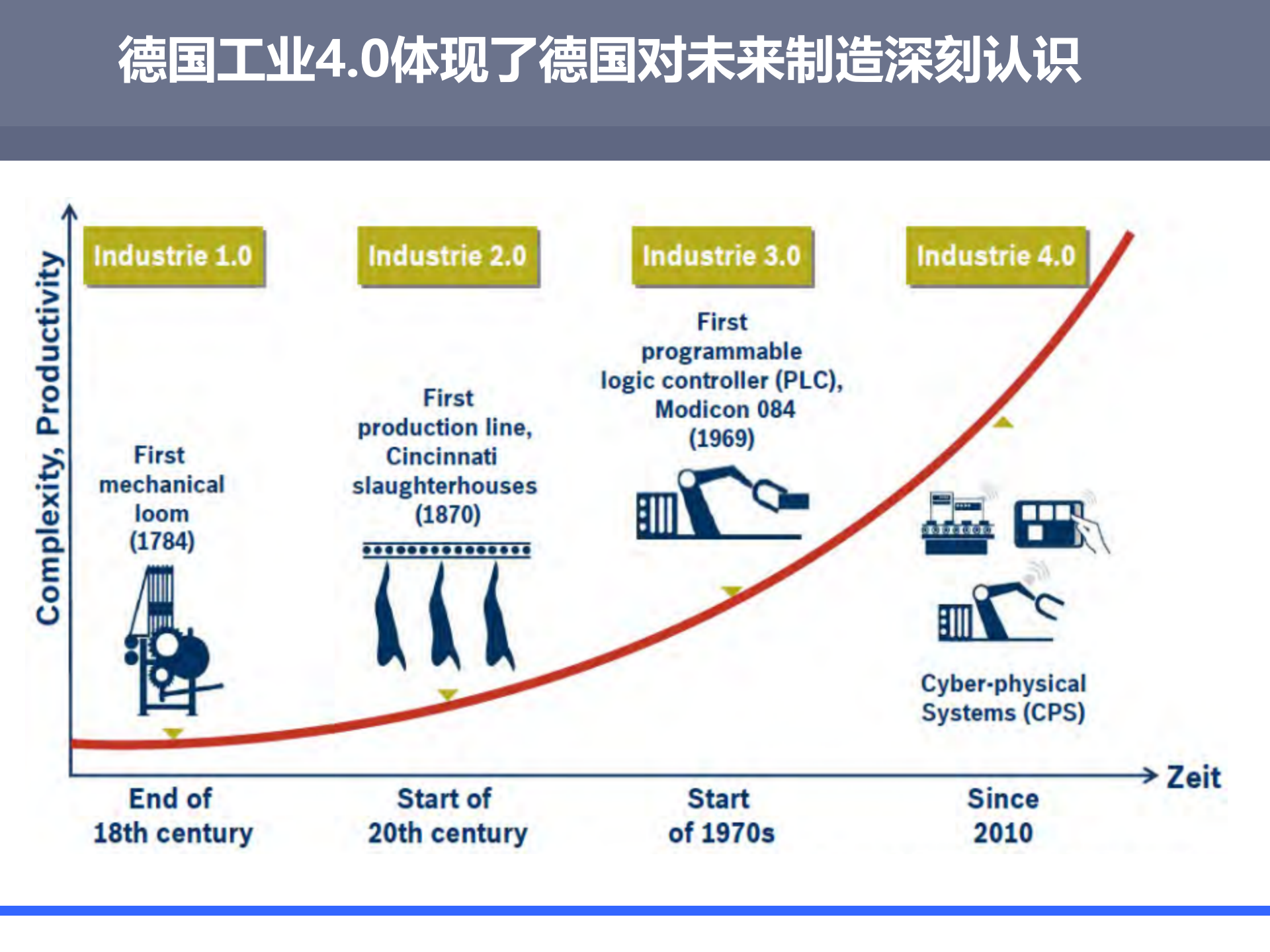 工业4.0及互联网背景下的中国智能制造思考_ITIL之家(www.itilzj.com)_.PPTX 第3页