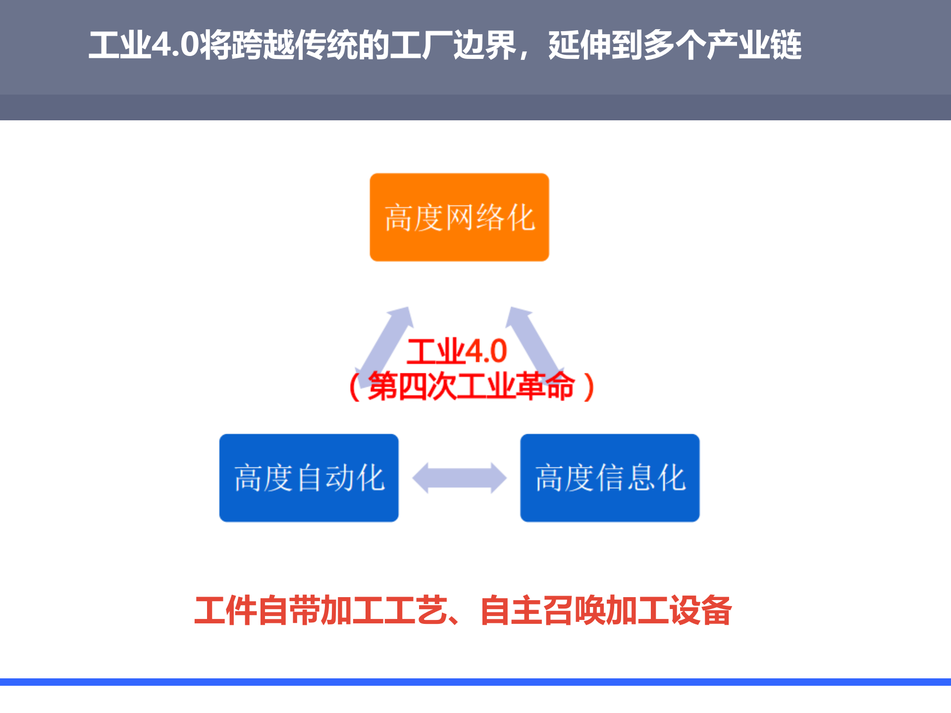 工业4.0及互联网背景下的中国智能制造思考_ITIL之家(www.itilzj.com)_.PPTX 第4页