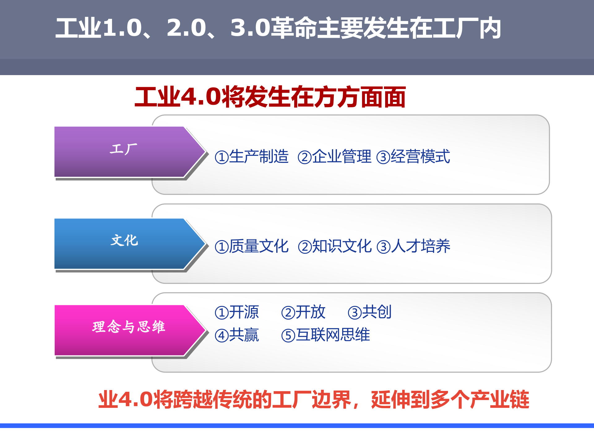工业4.0及互联网背景下的中国智能制造思考_ITIL之家(www.itilzj.com)_.PPTX 第5页