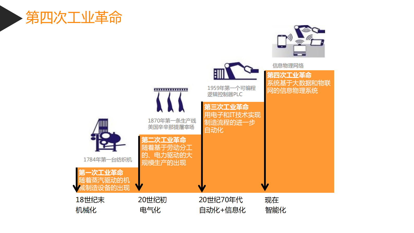 工业4.0及工厂自动化的发展方向_ITIL之家(www.itilzj.com)_.PDF 第6页