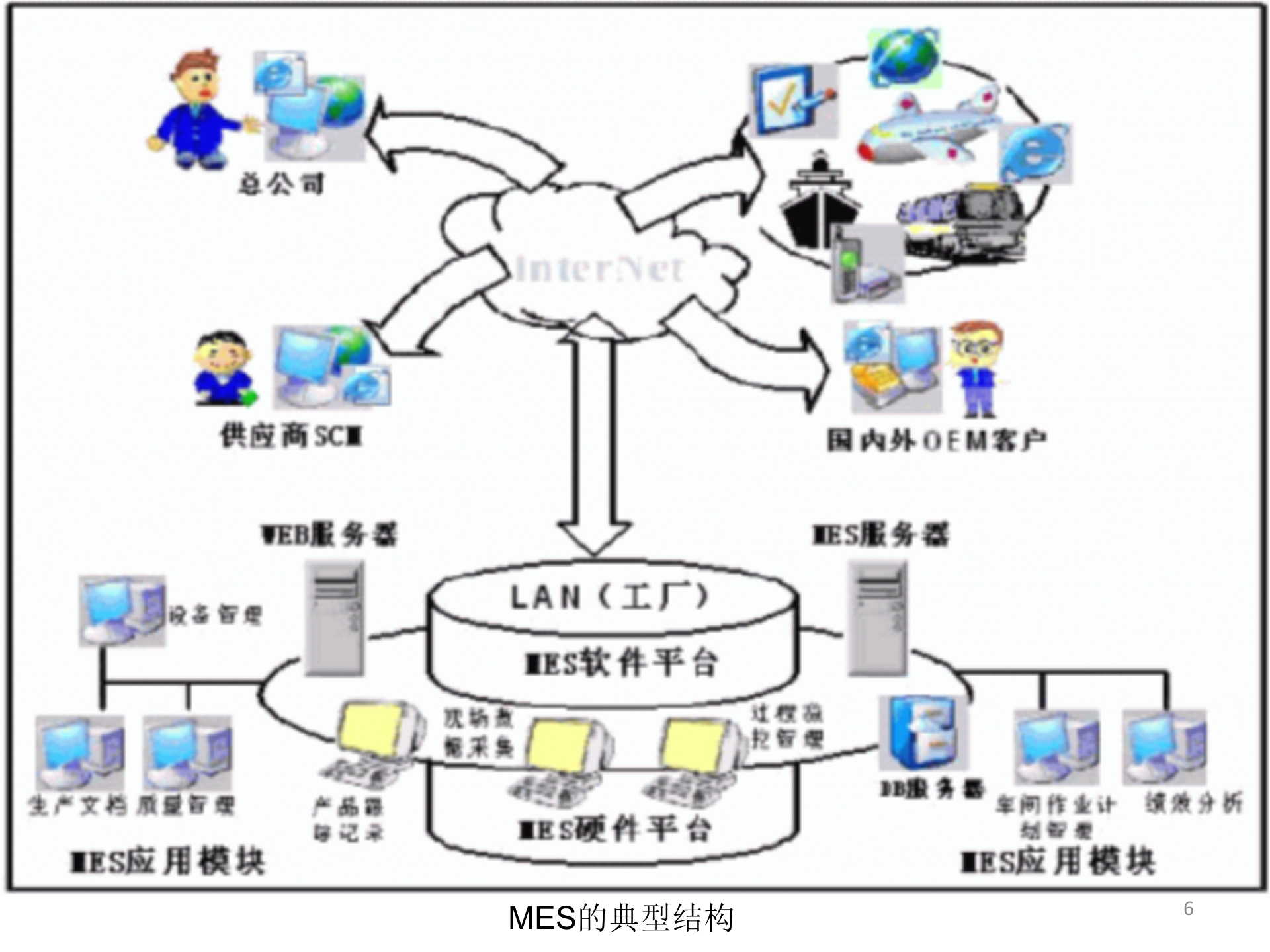 工厂MES系统介绍_ITIL之家(www.itilzj.com)_.PPT 第6页