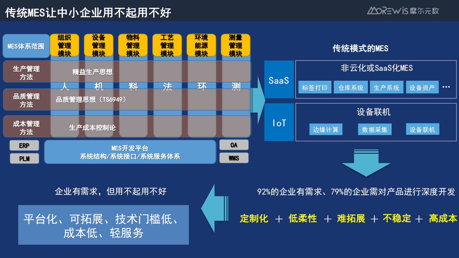 赋能制造帮助企业构建平台型MES_ITIL之家(www.itilzj.com)_.PDF 第6页
