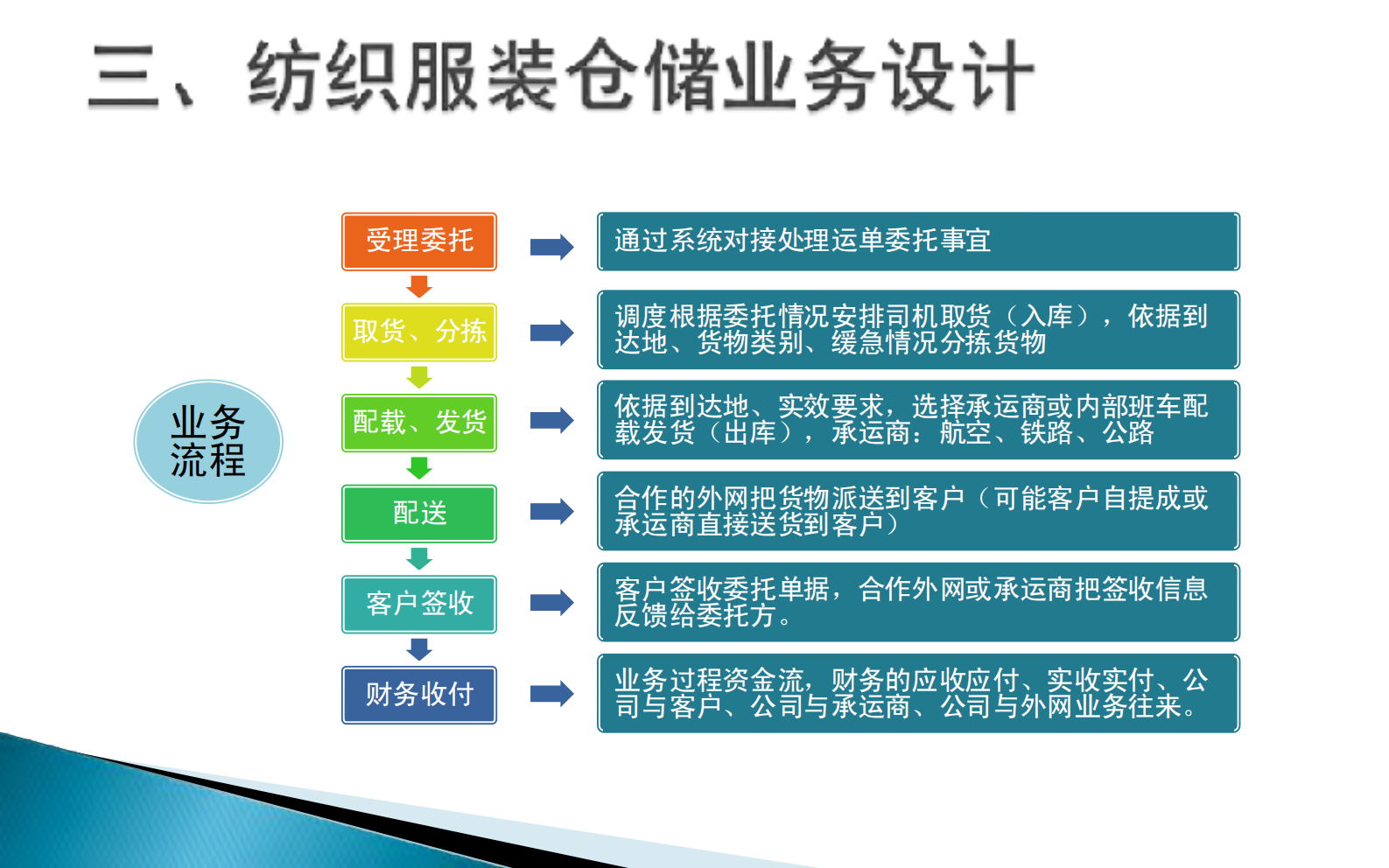 纺织服装智慧物流_ITIL之家(www.itilzj.com)_.PDF 第10页