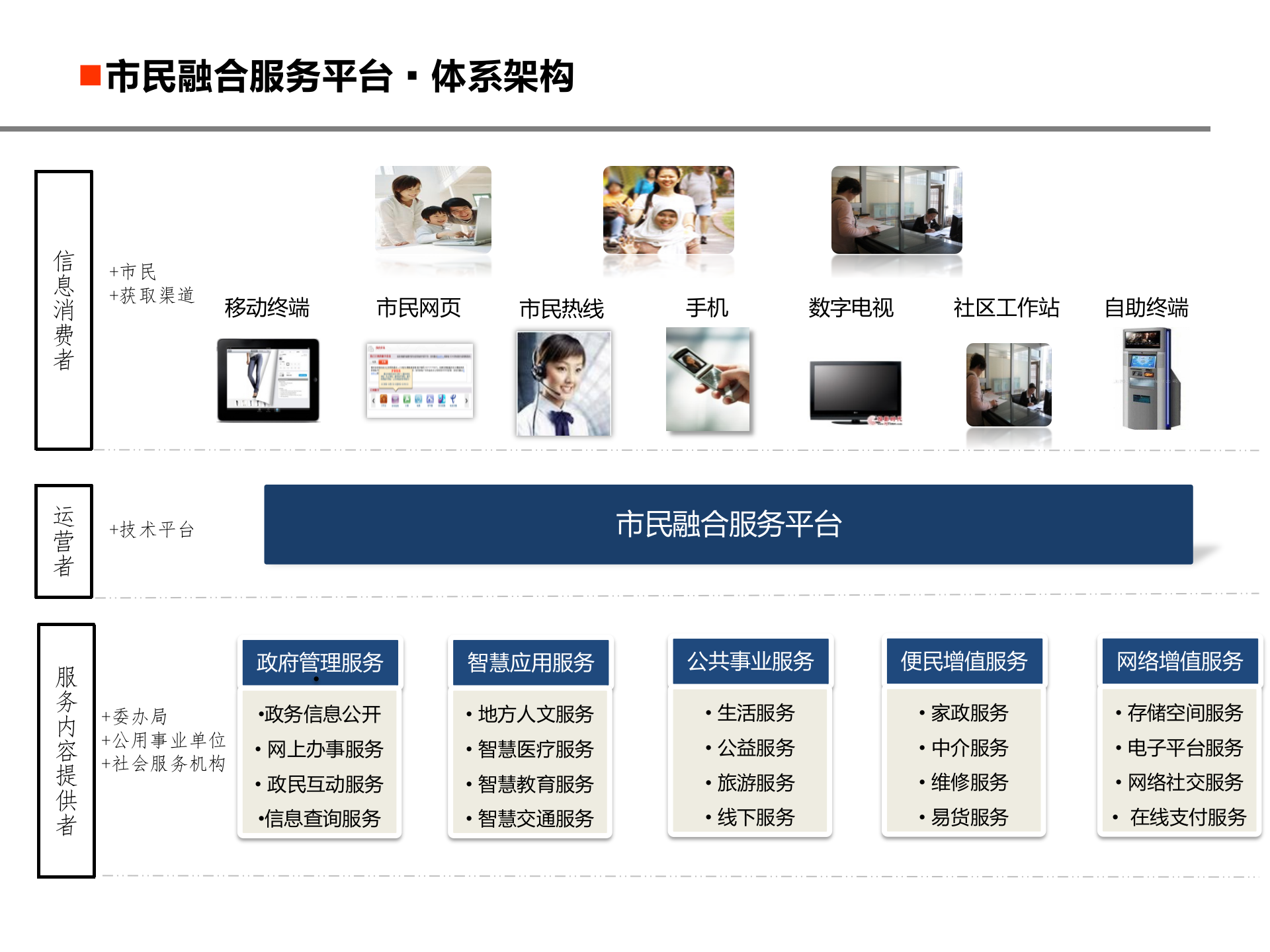 东方红市民融合服务平台_ITIL之家(www.itilzj.com)_.PPTX 第7页