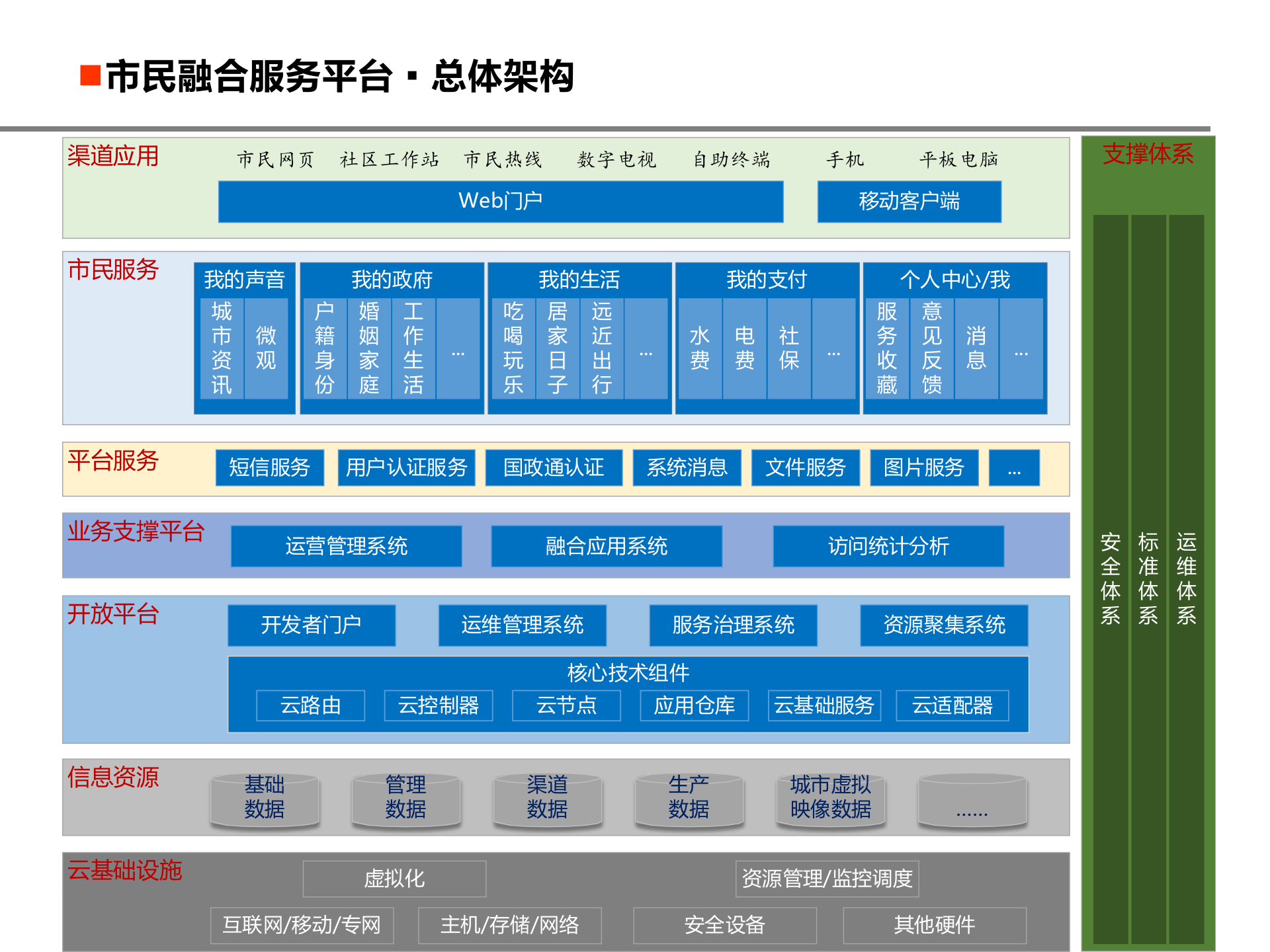 东方红市民融合服务平台_ITIL之家(www.itilzj.com)_.PPTX 第10页