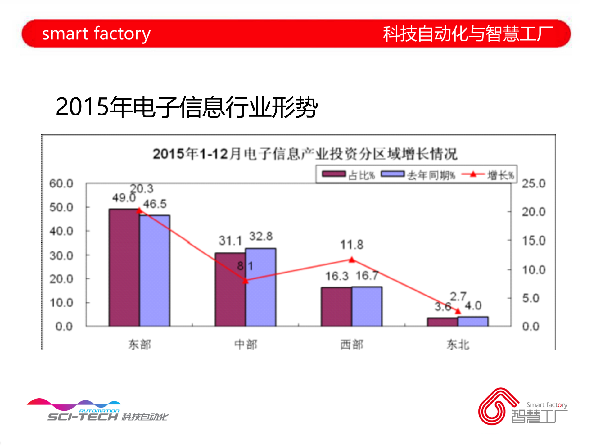 电子制造智慧工厂最佳实践_ITIL之家(www.itilzj.com)_.PPT 第7页