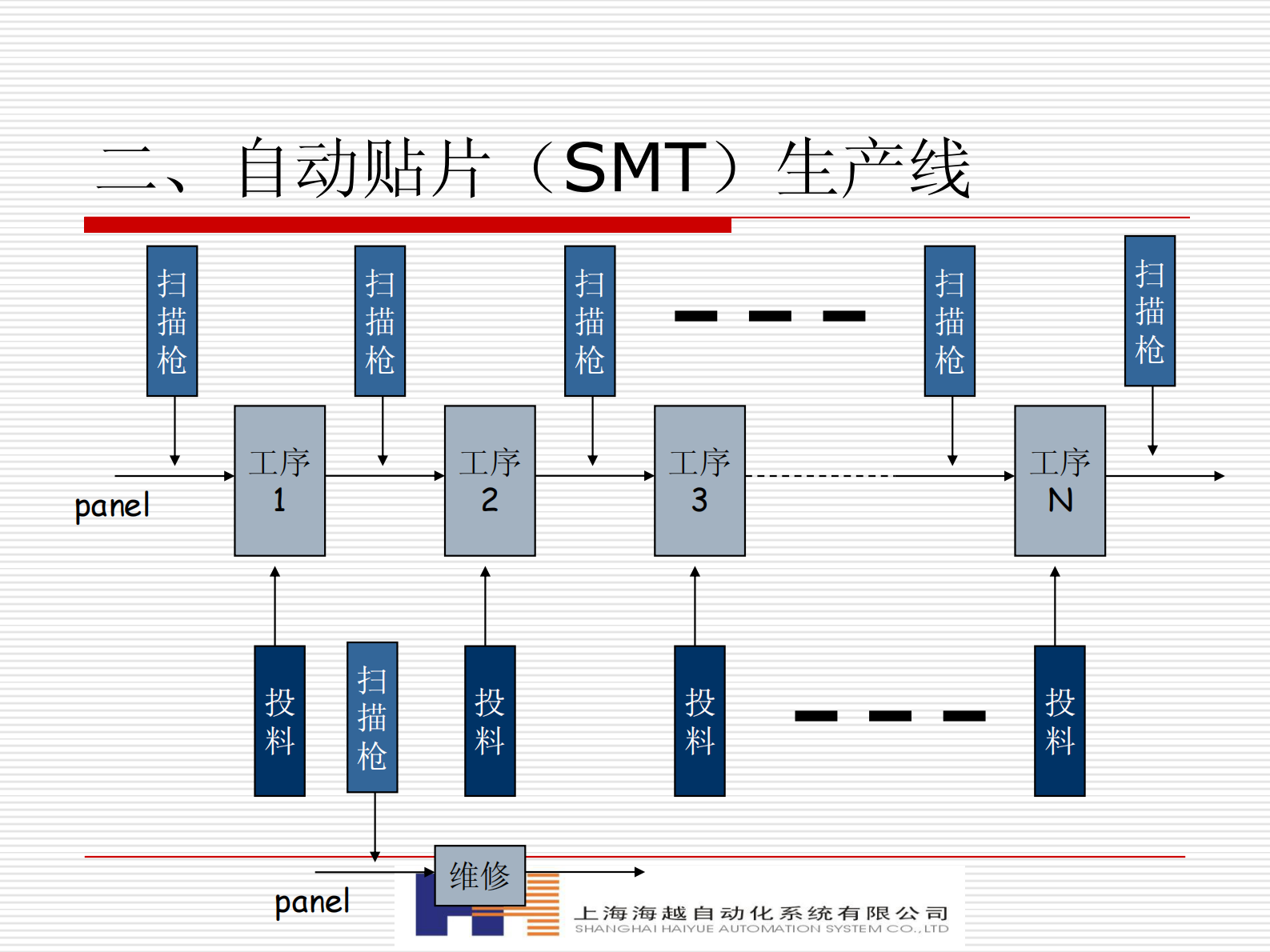 电子行业生产追溯案例_ITIL之家(www.itilzj.com)_.PDF 第10页