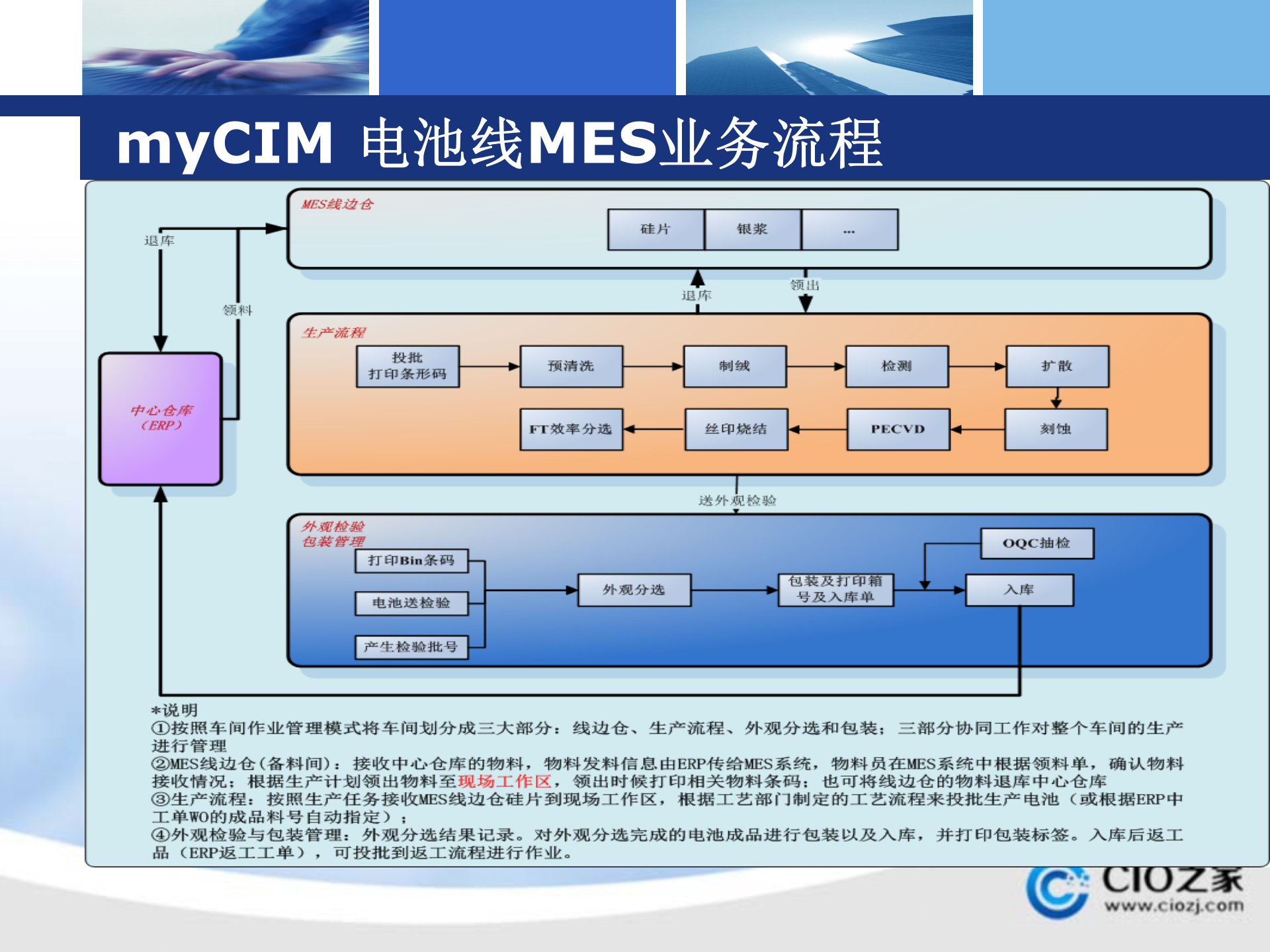 电池车间MES解决方案_ITIL之家(www.itilzj.com)_.PPTX 第7页