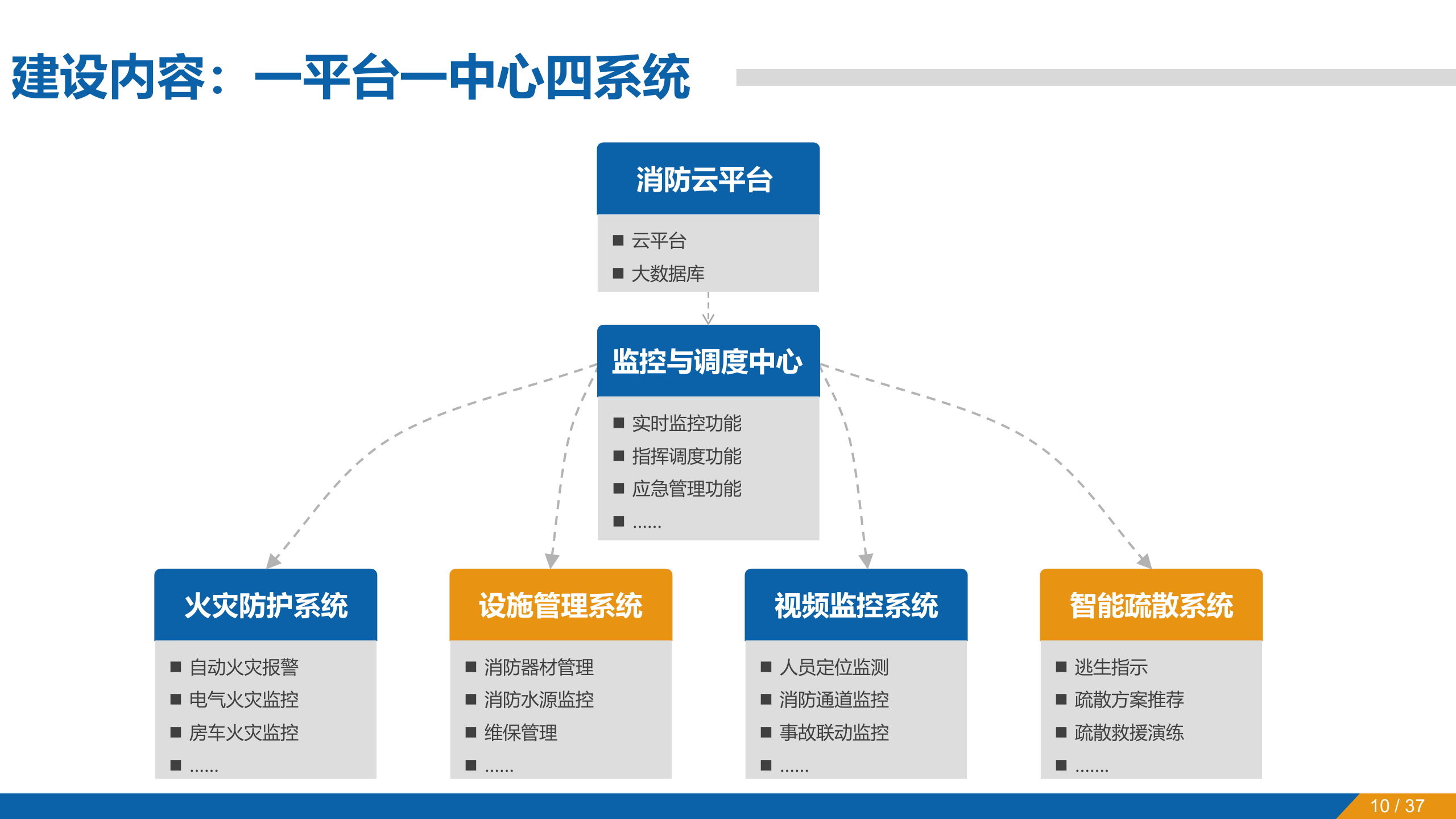 迪士尼消防物联网建设方案_ITIL之家(www.itilzj.com)_.PPTX 第10页