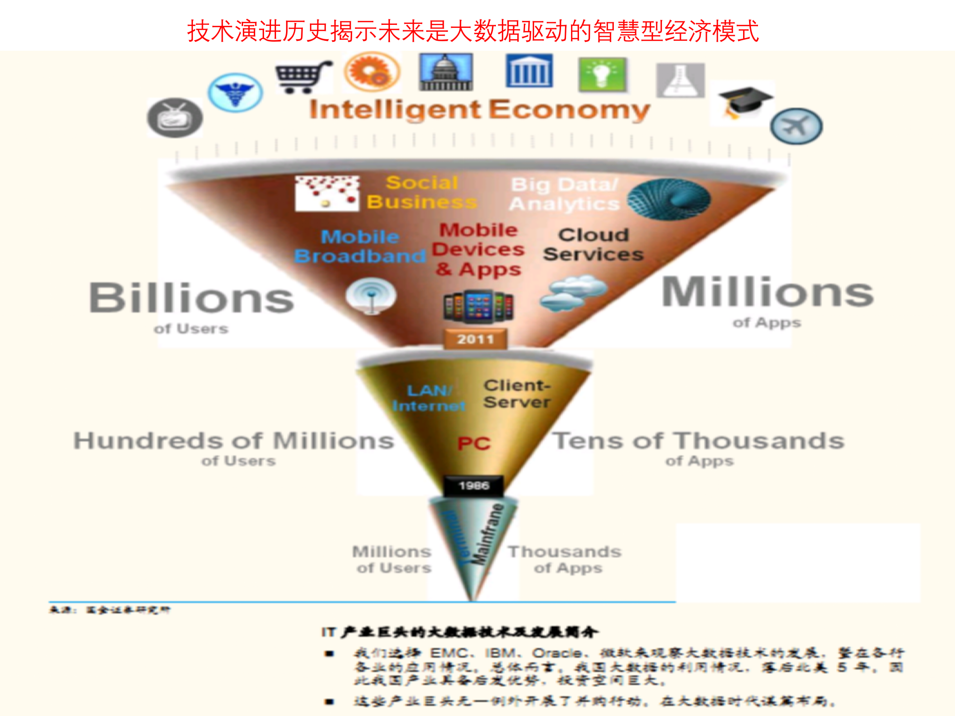 大数据及智能物流物联网_ITIL之家(www.itilzj.com)_.PPTX 第4页